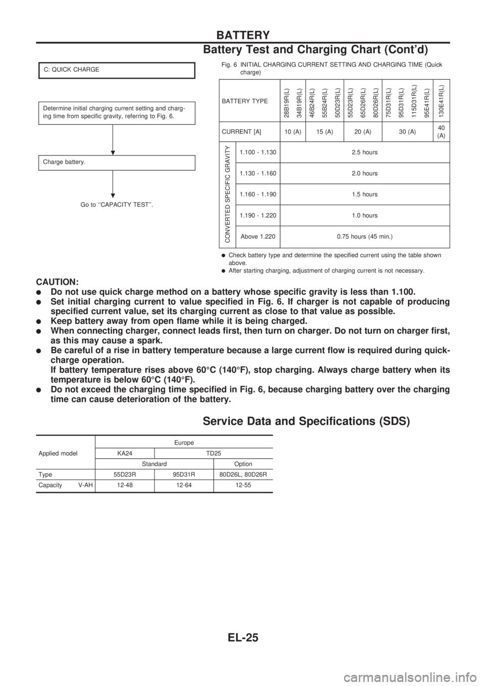 NISSAN PICK-UP 1998 Repair Manual C: QUICK CHARGE
Determine initial charging current setting and charg-
ing time from specific gravity, referring to Fig. 6.
Charge battery.
Go to ``CAPACITY TEST.Fig. 6 INITIAL CHARGING CURRENT SETTI NISSAN PICK-UP 1998 Repair Manual C: QUICK CHARGE
Determine initial charging current setting and charg-
ing time from specific gravity, referring to Fig. 6.
Charge battery.
Go to ``CAPACITY TEST.Fig. 6 INITIAL CHARGING CURRENT SETTI