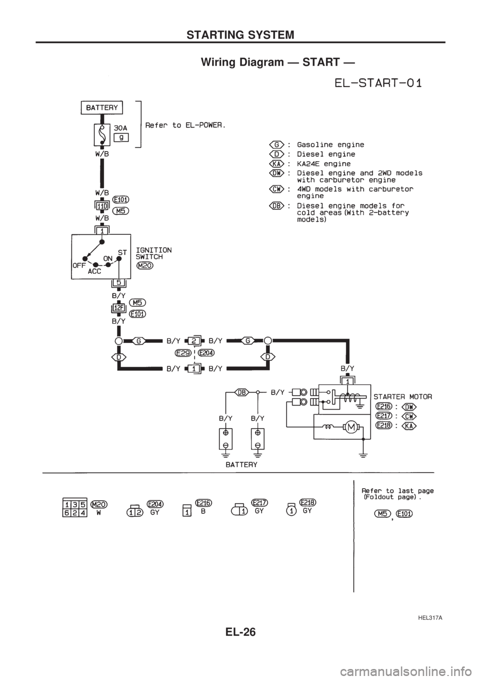NISSAN PICK-UP 1998 Repair Manual Wiring Diagram Ð START Ð
HEL317A
STARTING SYSTEM
EL-26 NISSAN PICK-UP 1998 Repair Manual Wiring Diagram Ð START Ð
HEL317A
STARTING SYSTEM
EL-26