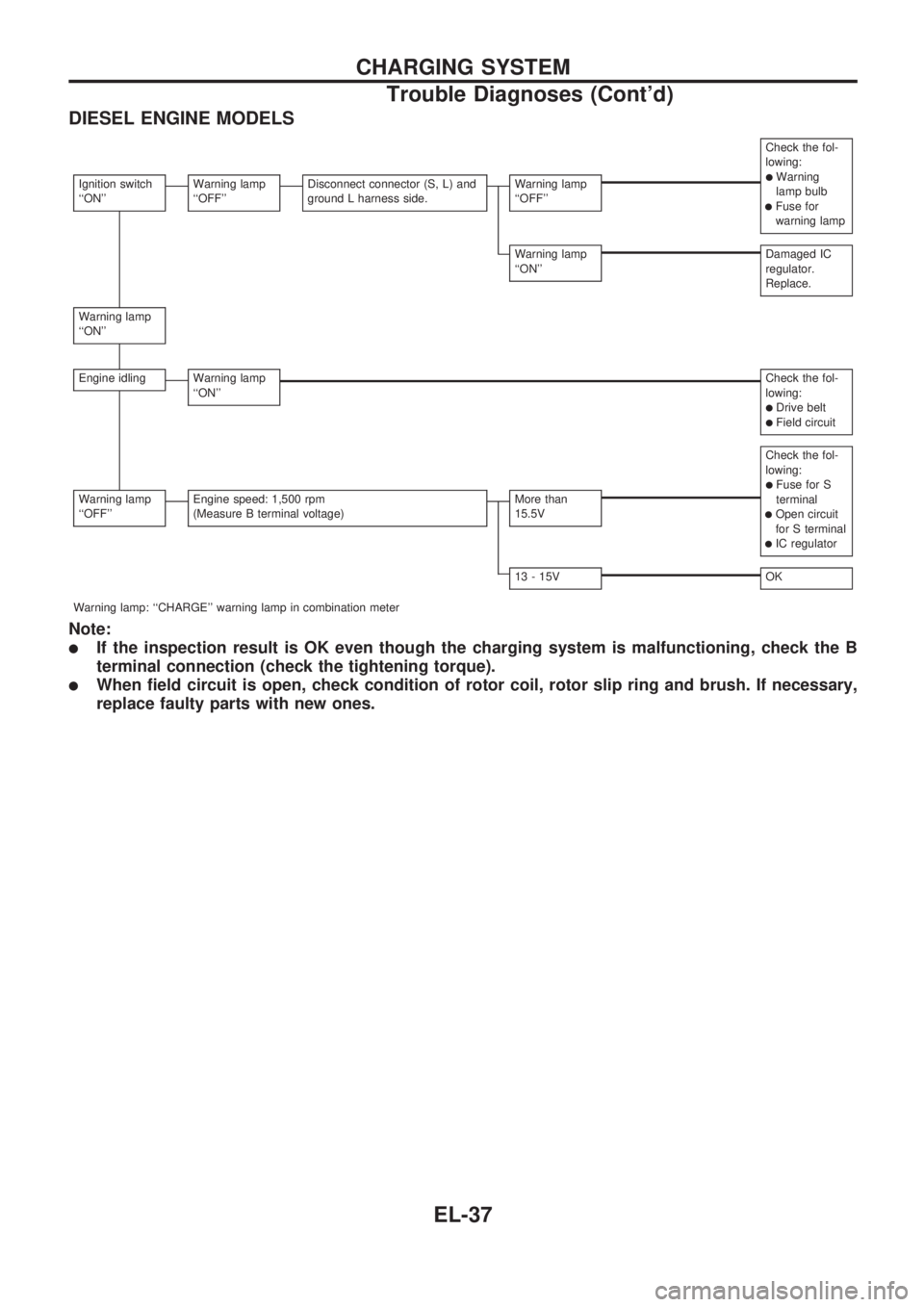 NISSAN PICK-UP 1998  Repair Manual DIESEL ENGINE MODELS
Check the fol-
lowing:
lWarning
lamp bulb
lFuse for
warning lamp
Ignition switch
``ONWarning lamp
``OFFDisconnect connector (S, L) and
ground L harness side.Warning lamp
``OFF