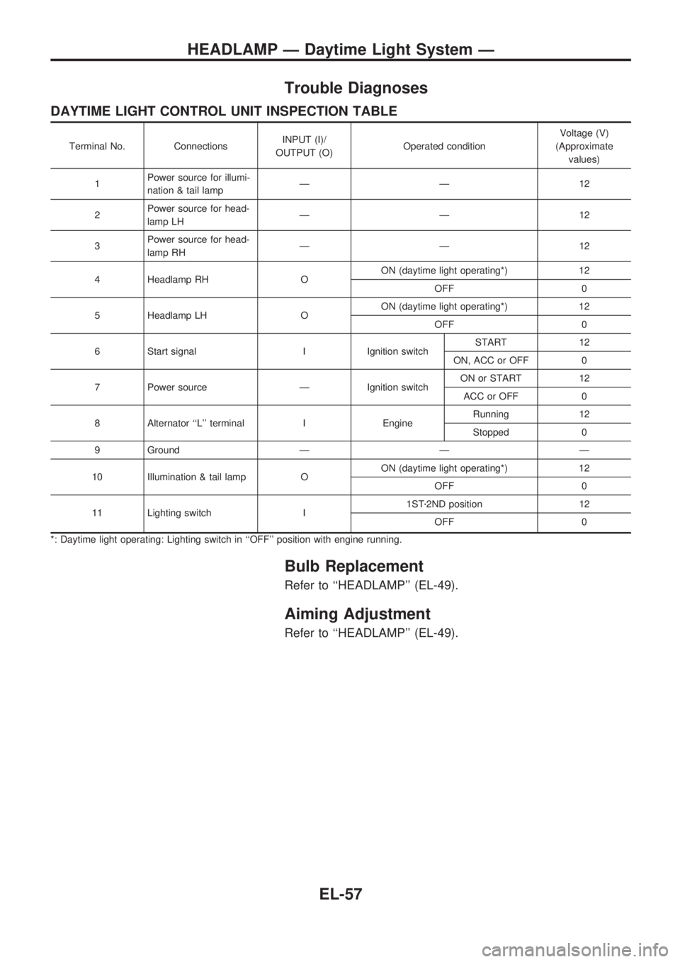 NISSAN PICK-UP 1998  Repair Manual Trouble Diagnoses
DAYTIME LIGHT CONTROL UNIT INSPECTION TABLE
Terminal No. ConnectionsINPUT (I)/
OUTPUT (O)Operated conditionVoltage (V)
(Approximate
values)
1Power source for illumi-
nation & tail la