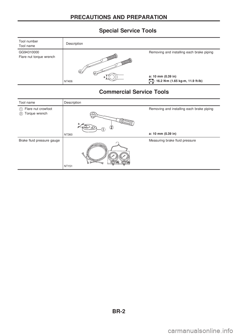 NISSAN PICK-UP 1998  Repair Manual Special Service Tools
Tool number
Tool nameDescription
GG94310000
Flare nut torque wrench
NT406
Removing and installing each brake piping
a: 10 mm (0.39 in)
: 16.2 Nzm (1.65 kg-m, 11.9 ft-lb)
Commerci