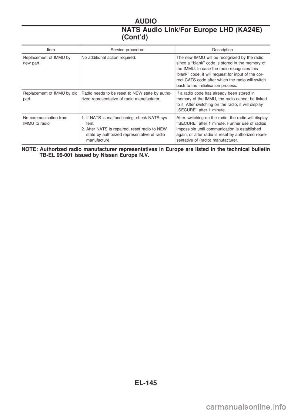 NISSAN PICK-UP 1998  Repair Manual Item Service procedure Description
Replacement of IMMU by
new partNo additional action required. The new IMMU will be recognized by the radio
since a ``blank code is stored in the memory of
the IMMU