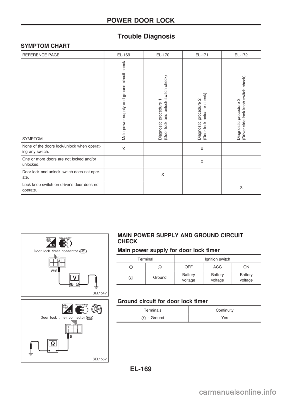 NISSAN PICK-UP 1998  Repair Manual Trouble Diagnosis
SYMPTOM CHART
REFERENCE PAGE EL-169 EL-170 EL-171 EL-172
SYMPTOM
Main power supply and ground circuit check
Diagnostic procedure 1
(Door lock and unlock switch check)
Diagnostic proc
