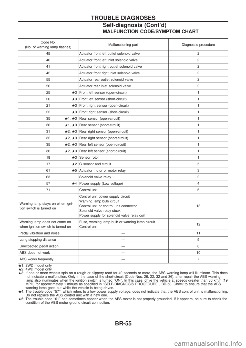 NISSAN PICK-UP 1998 Workshop Manual MALFUNCTION CODE/SYMPTOM CHART
Code No.
(No. of warning lamp flashes)Malfunctioning part Diagnostic procedure
45 Actuator front left outlet solenoid valve 2
46 Actuator front left inlet solenoid valve