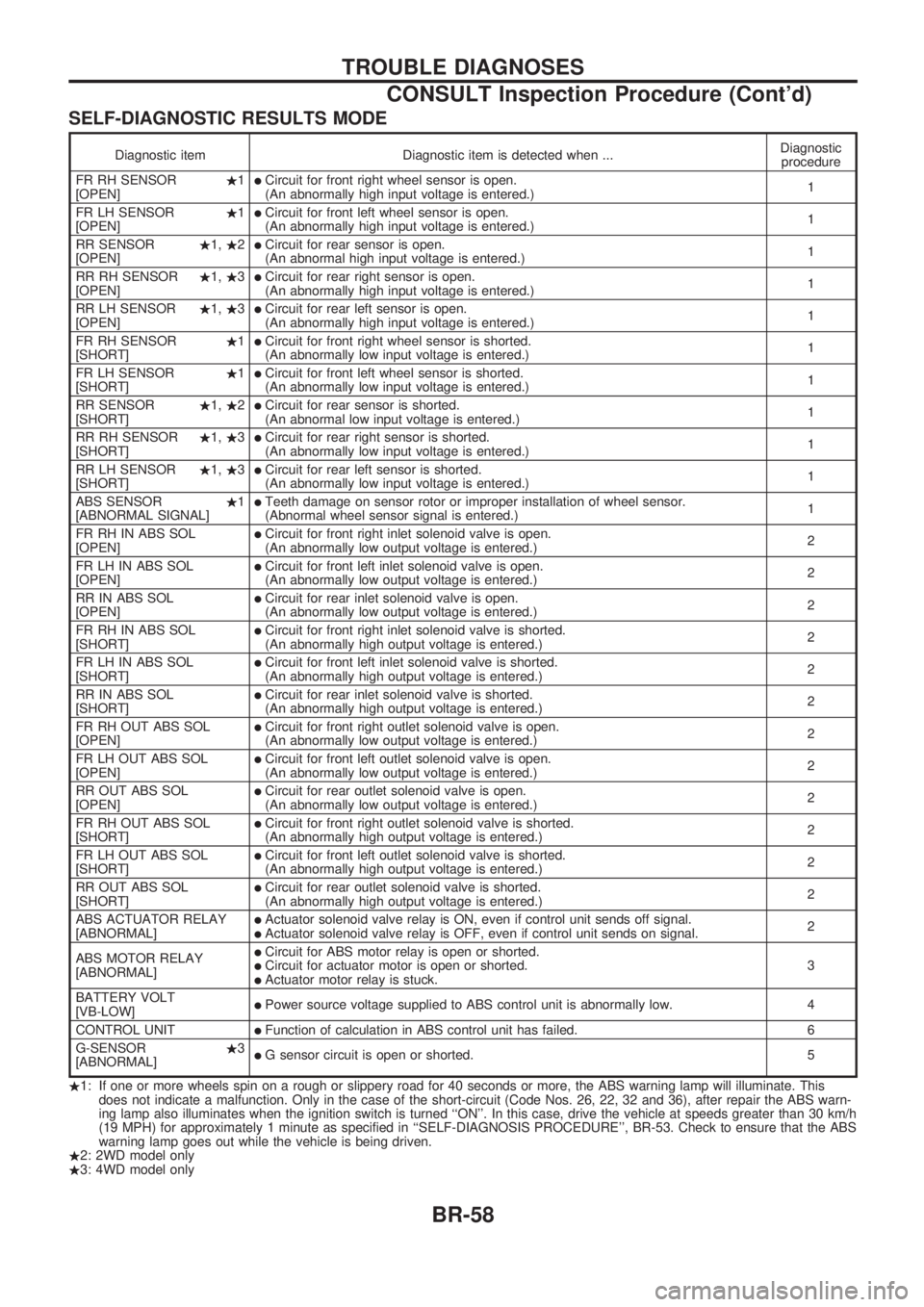 NISSAN PICK-UP 1998 Manual PDF SELF-DIAGNOSTIC RESULTS MODE
Diagnostic item Diagnostic item is detected when ...Diagnostic
procedure
FR RH SENSOR.1
[OPEN]
lCircuit for front right wheel sensor is open.
(An abnormally high input vol