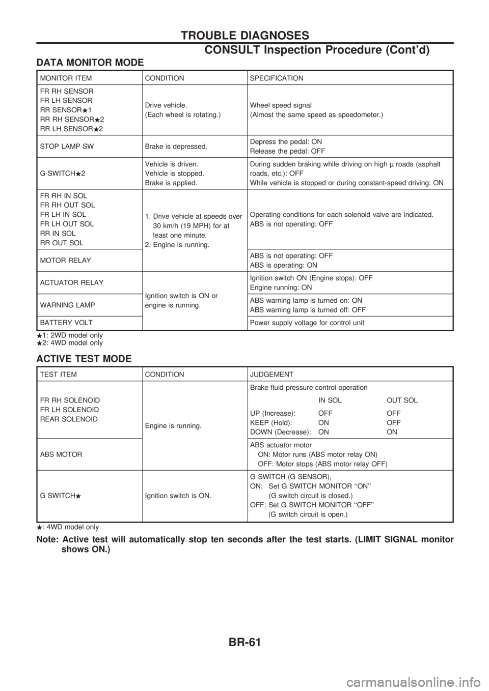 NISSAN PICK-UP 1998 Manual PDF DATA MONITOR MODE
MONITOR ITEM CONDITION SPECIFICATION
FR RH SENSOR
FR LH SENSOR
RR SENSOR.1
RR RH SENSOR.2
RR LH SENSOR.2Drive vehicle.
(Each wheel is rotating.)Wheel speed signal
(Almost the same sp