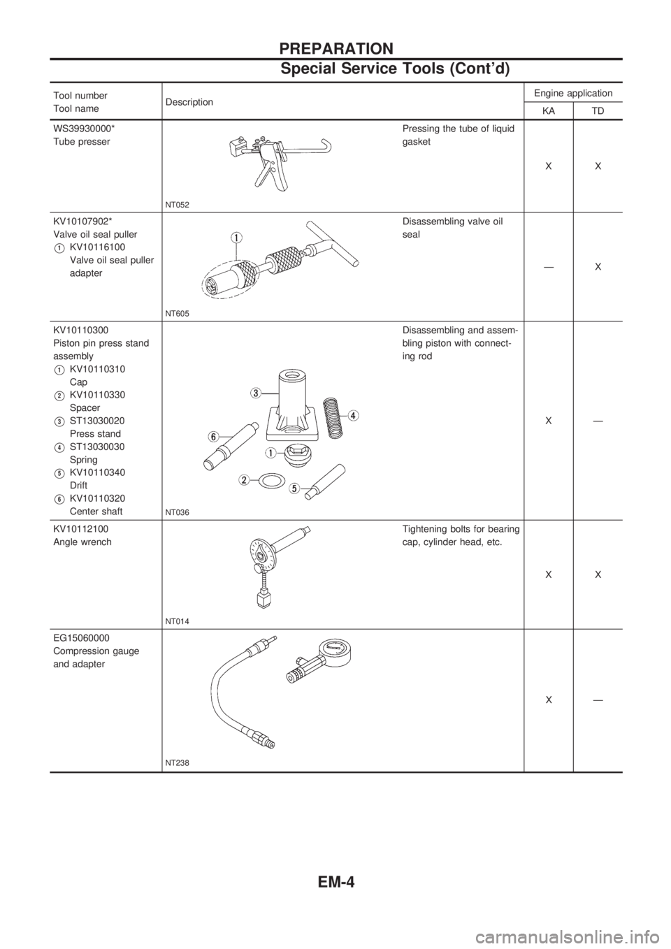 NISSAN PICK-UP 1998 Repair Manual Tool number
Tool nameDescriptionEngine application
KA TD
WS39930000*
Tube presser
NT052
Pressing the tube of liquid
gasket
XX
KV10107902*
Valve oil seal puller
V1KV10116100
Valve oil seal puller
adapt NISSAN PICK-UP 1998 Repair Manual Tool number
Tool nameDescriptionEngine application
KA TD
WS39930000*
Tube presser
NT052
Pressing the tube of liquid
gasket
XX
KV10107902*
Valve oil seal puller
V1KV10116100
Valve oil seal puller
adapt