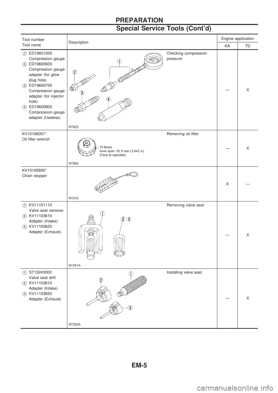 NISSAN PICK-UP 1998 Repair Manual Tool number
Tool nameDescriptionEngine application
KA TD
V1ED19601000
Compression gauge
V2ED19600600
Compression gauge
adapter (for glow
plug hole)
V3ED19600700
Compression gauge
adapter (for injector NISSAN PICK-UP 1998 Repair Manual Tool number
Tool nameDescriptionEngine application
KA TD
V1ED19601000
Compression gauge
V2ED19600600
Compression gauge
adapter (for glow
plug hole)
V3ED19600700
Compression gauge
adapter (for injector