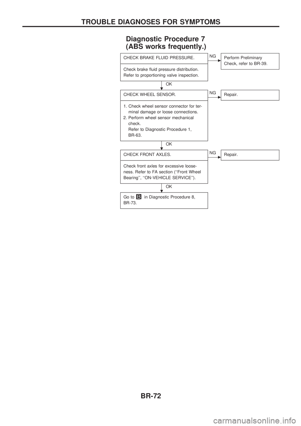 NISSAN PICK-UP 1998 Manual PDF Diagnostic Procedure 7
(ABS works frequently.)
CHECK BRAKE FLUID PRESSURE.
-----------------------------------------------------------------------------------------------------------------------------
