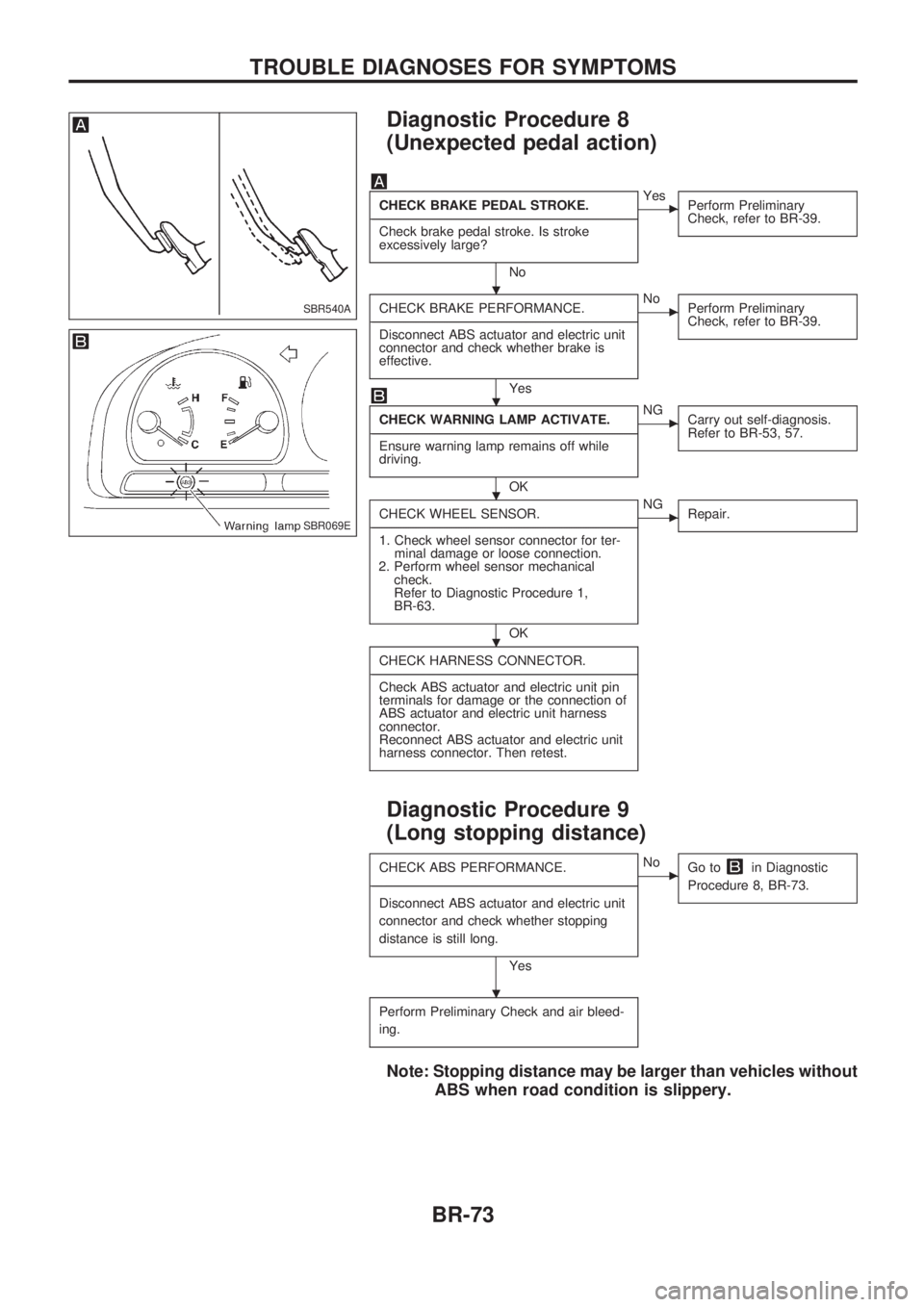 NISSAN PICK-UP 1998 Manual PDF Diagnostic Procedure 8
(Unexpected pedal action)
CHECK BRAKE PEDAL STROKE.
-----------------------------------------------------------------------------------------------------------------------------
