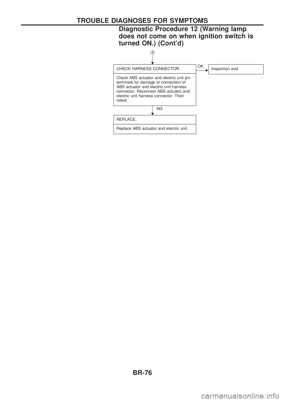 NISSAN PICK-UP 1998 Manual PDF VA
CHECK HARNESS CONNECTOR.
----------------------------------------------------------------------------------------------------------------------------------------------------------------------------