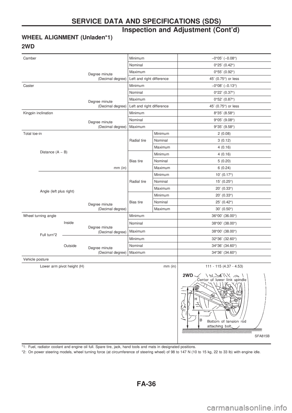 NISSAN PICK-UP 1998 Repair Manual WHEEL ALIGNMENT (Unladen*1)
2WD
Camber Minimum þ0É05¢(þ0.08É)
Degree minute
(Decimal degree)Nominal 0É25¢(0.42É)
Maximum 0É55¢(0.92É)
Left and right difference 45¢(0.75É) or less
Caster M NISSAN PICK-UP 1998 Repair Manual WHEEL ALIGNMENT (Unladen*1)
2WD
Camber Minimum þ0É05¢(þ0.08É)
Degree minute
(Decimal degree)Nominal 0É25¢(0.42É)
Maximum 0É55¢(0.92É)
Left and right difference 45¢(0.75É) or less
Caster M