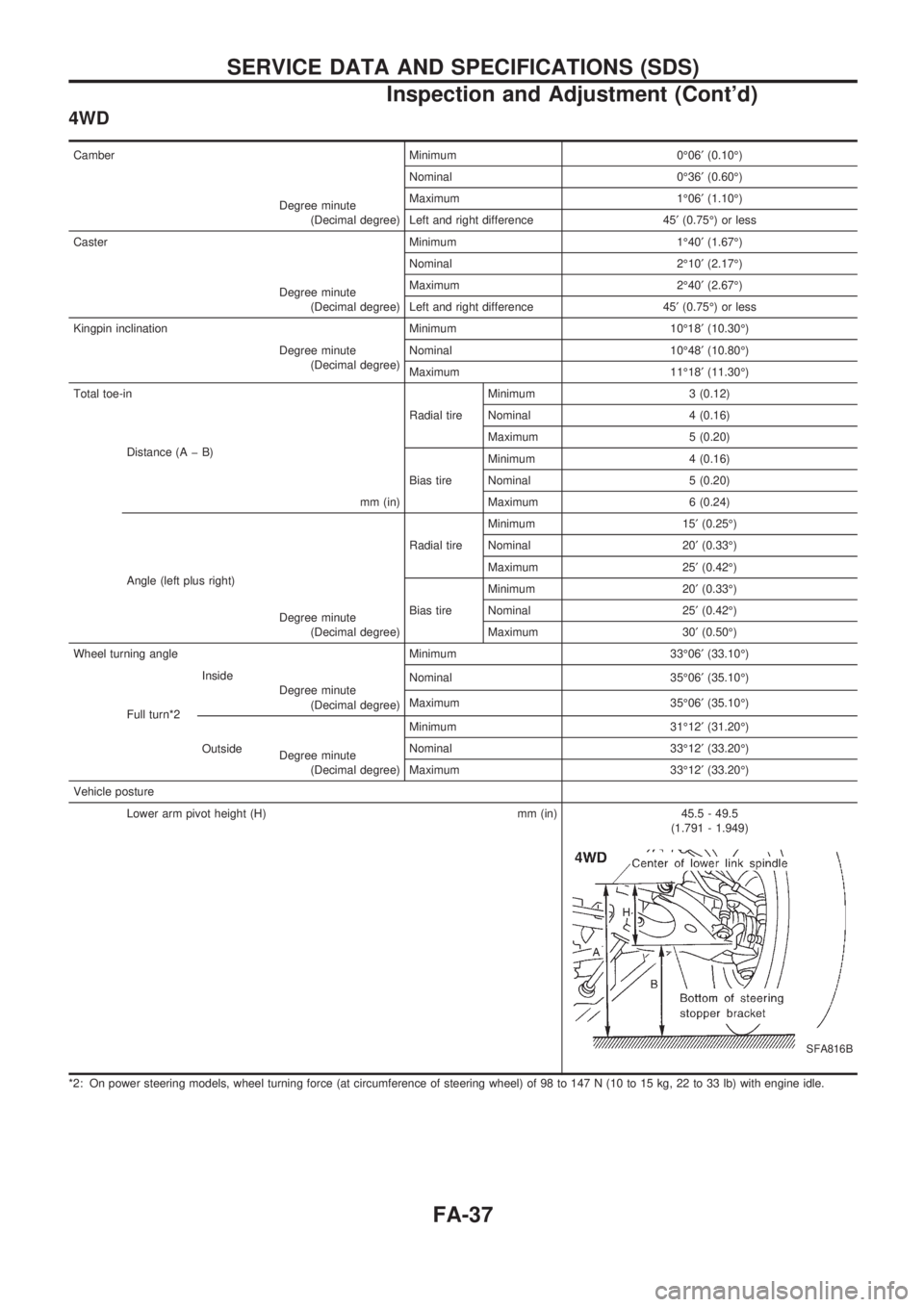 NISSAN PICK-UP 1998 Repair Manual 4WD
Camber Minimum 0É06¢(0.10É)
Degree minute
(Decimal degree)Nominal 0É36¢(0.60É)
Maximum 1É06¢(1.10É)
Left and right difference 45¢(0.75É) or less
Caster Minimum 1É40¢(1.67É)
Degree mi NISSAN PICK-UP 1998 Repair Manual 4WD
Camber Minimum 0É06¢(0.10É)
Degree minute
(Decimal degree)Nominal 0É36¢(0.60É)
Maximum 1É06¢(1.10É)
Left and right difference 45¢(0.75É) or less
Caster Minimum 1É40¢(1.67É)
Degree mi