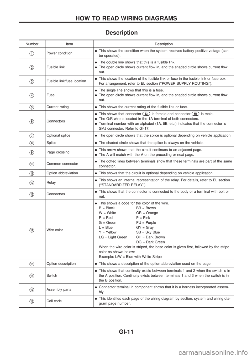 NISSAN PICK-UP 1998 Repair Manual Description
Number Item Description
V1Power conditionlThis shows the condition when the system receives battery positive voltage (can
be operated).
V2Fusible link
lThe double line shows that this is a NISSAN PICK-UP 1998 Repair Manual Description
Number Item Description
V1Power conditionlThis shows the condition when the system receives battery positive voltage (can
be operated).
V2Fusible link
lThe double line shows that this is a