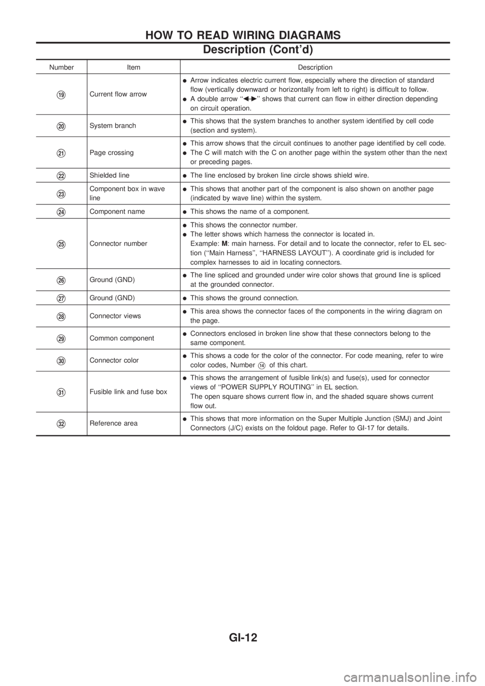 NISSAN PICK-UP 1998 Repair Manual Number Item Description
V19Current flow arrow
lArrow indicates electric current flow, especially where the direction of standard
flow (vertically downward or horizontally from left to right) is diffic NISSAN PICK-UP 1998 Repair Manual Number Item Description
V19Current flow arrow
lArrow indicates electric current flow, especially where the direction of standard
flow (vertically downward or horizontally from left to right) is diffic