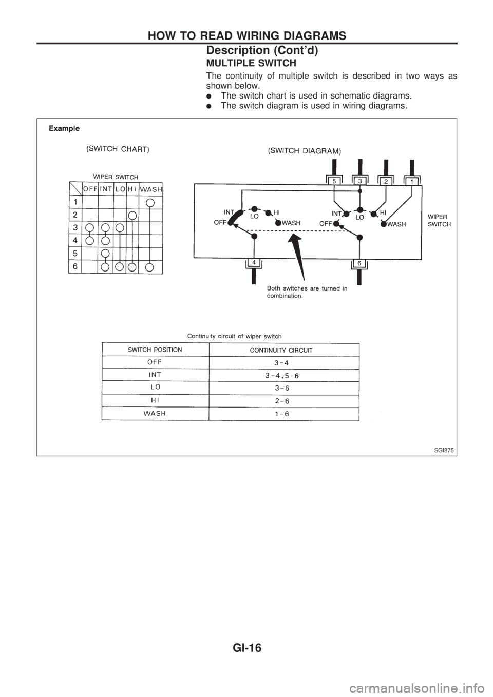 NISSAN PICK-UP 1998 Repair Manual MULTIPLE SWITCH
The continuity of multiple switch is described in two ways as
shown below.
lThe switch chart is used in schematic diagrams.
lThe switch diagram is used in wiring diagrams.
SGI875
HOW T NISSAN PICK-UP 1998 Repair Manual MULTIPLE SWITCH
The continuity of multiple switch is described in two ways as
shown below.
lThe switch chart is used in schematic diagrams.
lThe switch diagram is used in wiring diagrams.
SGI875
HOW T