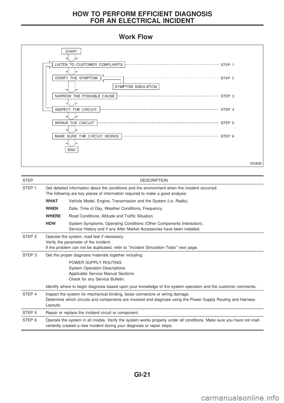 NISSAN PICK-UP 1998 Repair Manual Work Flow
STEP DESCRIPTION
STEP 1 Get detailed information about the conditions and the environment when the incident occurred.
The following are key pieces of information required to make a good anal NISSAN PICK-UP 1998 Repair Manual Work Flow
STEP DESCRIPTION
STEP 1 Get detailed information about the conditions and the environment when the incident occurred.
The following are key pieces of information required to make a good anal