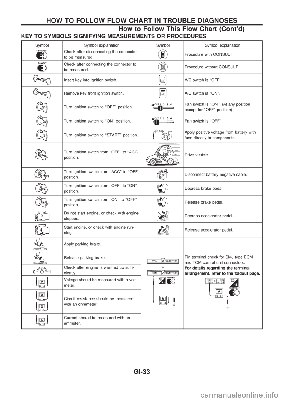 NISSAN PICK-UP 1998 Repair Manual KEY TO SYMBOLS SIGNIFYING MEASUREMENTS OR PROCEDURES
Symbol Symbol explanation Symbol Symbol explanation
Check after disconnecting the connector
to be measured.Procedure with CONSULT
Check after conne NISSAN PICK-UP 1998 Repair Manual KEY TO SYMBOLS SIGNIFYING MEASUREMENTS OR PROCEDURES
Symbol Symbol explanation Symbol Symbol explanation
Check after disconnecting the connector
to be measured.Procedure with CONSULT
Check after conne