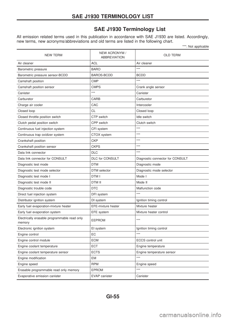 NISSAN PICK-UP 1998 Repair Manual SAE J1930 Terminology List
All emission related terms used in this publication in accordance with SAE J1930 are listed. Accordingly,
new terms, new acronyms/abbreviations and old terms are listed in t NISSAN PICK-UP 1998 Repair Manual SAE J1930 Terminology List
All emission related terms used in this publication in accordance with SAE J1930 are listed. Accordingly,
new terms, new acronyms/abbreviations and old terms are listed in t