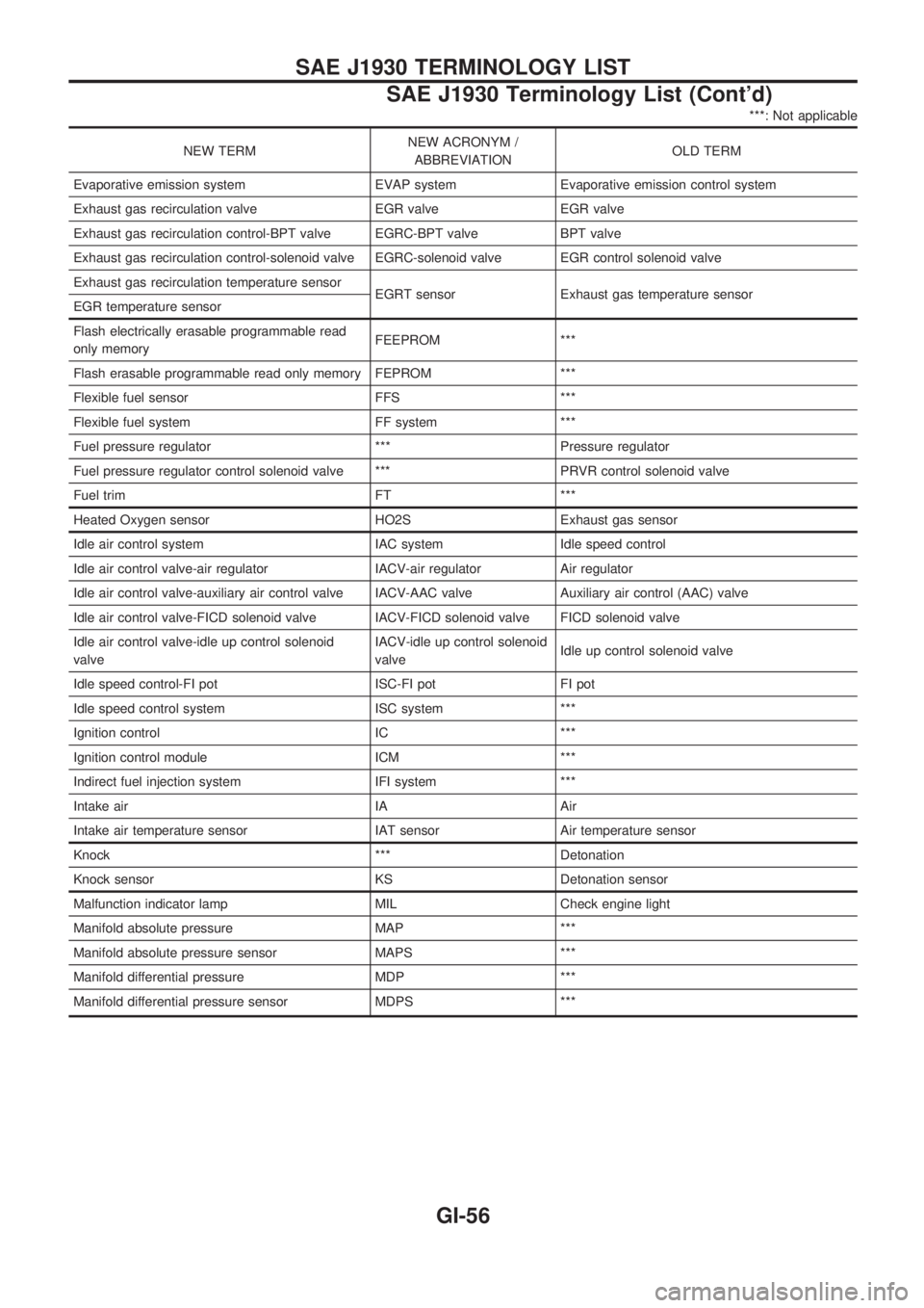 NISSAN PICK-UP 1998 Repair Manual ***: Not applicable
NEW TERMNEW ACRONYM /
ABBREVIATIONOLD TERM
Evaporative emission system EVAP system Evaporative emission control system
Exhaust gas recirculation valve EGR valve EGR valve
Exhaust g NISSAN PICK-UP 1998 Repair Manual ***: Not applicable
NEW TERMNEW ACRONYM /
ABBREVIATIONOLD TERM
Evaporative emission system EVAP system Evaporative emission control system
Exhaust gas recirculation valve EGR valve EGR valve
Exhaust g