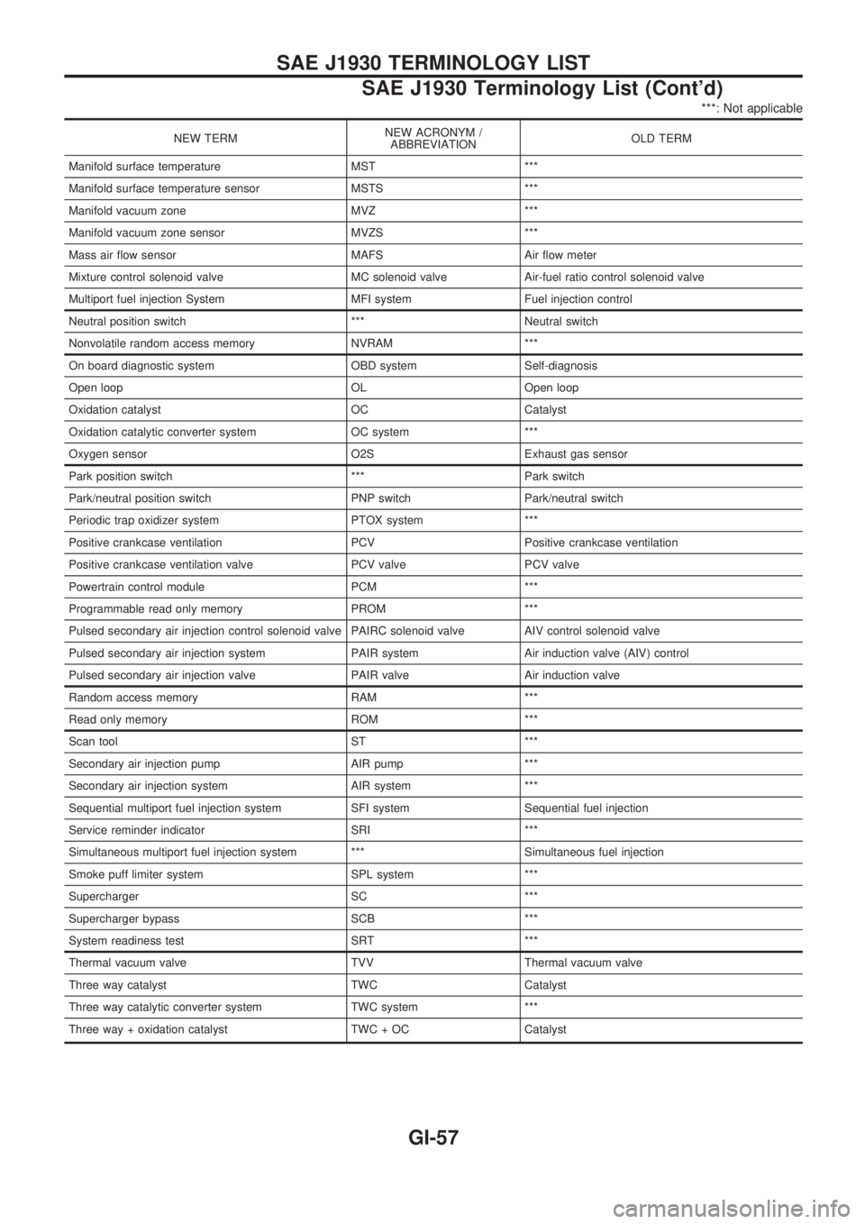 NISSAN PICK-UP 1998 Repair Manual ***: Not applicable
NEW TERMNEW ACRONYM /
ABBREVIATIONOLD TERM
Manifold surface temperature MST ***
Manifold surface temperature sensor MSTS ***
Manifold vacuum zone MVZ ***
Manifold vacuum zone senso NISSAN PICK-UP 1998 Repair Manual ***: Not applicable
NEW TERMNEW ACRONYM /
ABBREVIATIONOLD TERM
Manifold surface temperature MST ***
Manifold surface temperature sensor MSTS ***
Manifold vacuum zone MVZ ***
Manifold vacuum zone senso