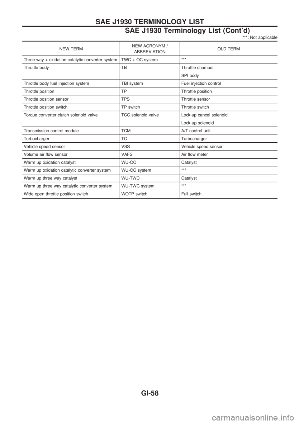 NISSAN PICK-UP 1998 Repair Manual ***: Not applicable
NEW TERMNEW ACRONYM /
ABBREVIATIONOLD TERM
Three way + oxidation catalytic converter system TWC + OC system ***
Throttle body TB Throttle chamber
SPI body
Throttle body fuel inject NISSAN PICK-UP 1998 Repair Manual ***: Not applicable
NEW TERMNEW ACRONYM /
ABBREVIATIONOLD TERM
Three way + oxidation catalytic converter system TWC + OC system ***
Throttle body TB Throttle chamber
SPI body
Throttle body fuel inject