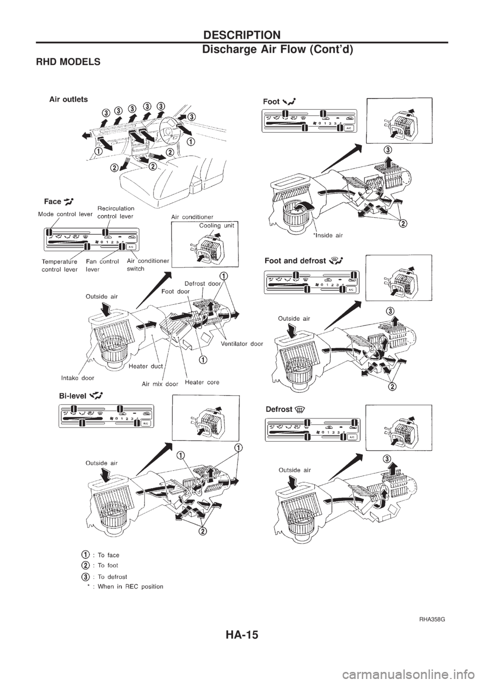 NISSAN PICK-UP 1998 Repair Manual RHD MODELS
RHA358G
DESCRIPTION
Discharge Air Flow (Contd)
HA-15 NISSAN PICK-UP 1998 Repair Manual RHD MODELS
RHA358G
DESCRIPTION
Discharge Air Flow (Contd)
HA-15
