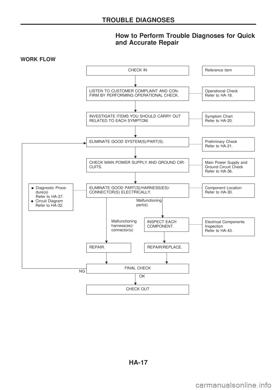 NISSAN PICK-UP 1998 Repair Manual How to Perform Trouble Diagnoses for Quick
and Accurate Repair
WORK FLOW
CHECK INReference item
LISTEN TO CUSTOMER COMPLAINT AND CON-
FIRM BY PERFORMING OPERATIONAL CHECK.............Operational Check NISSAN PICK-UP 1998 Repair Manual How to Perform Trouble Diagnoses for Quick
and Accurate Repair
WORK FLOW
CHECK INReference item
LISTEN TO CUSTOMER COMPLAINT AND CON-
FIRM BY PERFORMING OPERATIONAL CHECK.............Operational Check