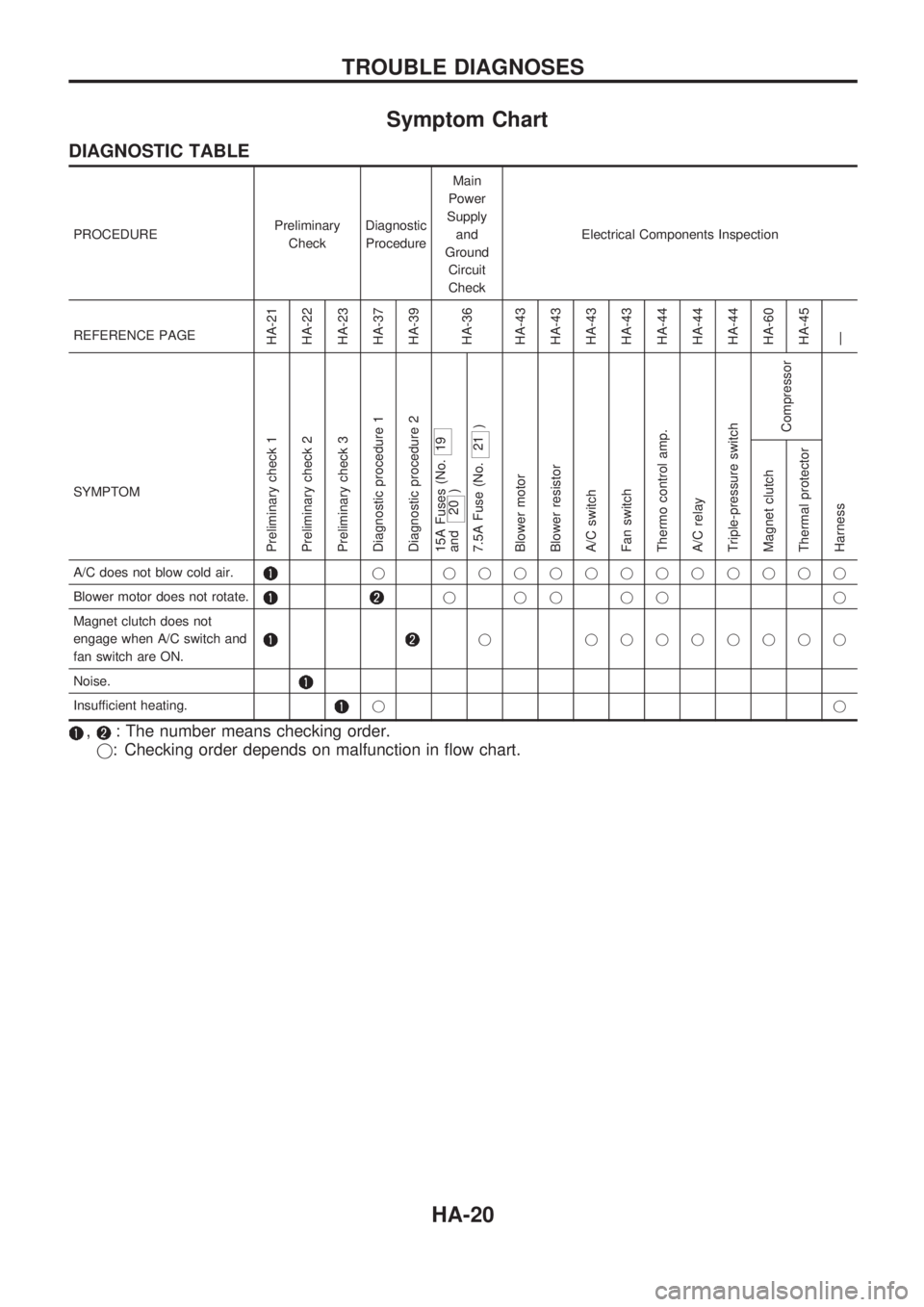 NISSAN PICK-UP 1998 Repair Manual Symptom Chart
DIAGNOSTIC TABLE
PROCEDUREPreliminary
CheckDiagnostic
ProcedureMain
Power
Supply
and
Ground
Circuit
CheckElectrical Components Inspection
REFERENCE PAGE
HA-21
HA-22
HA-23
HA-37
HA-39
HA- NISSAN PICK-UP 1998 Repair Manual Symptom Chart
DIAGNOSTIC TABLE
PROCEDUREPreliminary
CheckDiagnostic
ProcedureMain
Power
Supply
and
Ground
Circuit
CheckElectrical Components Inspection
REFERENCE PAGE
HA-21
HA-22
HA-23
HA-37
HA-39
HA-