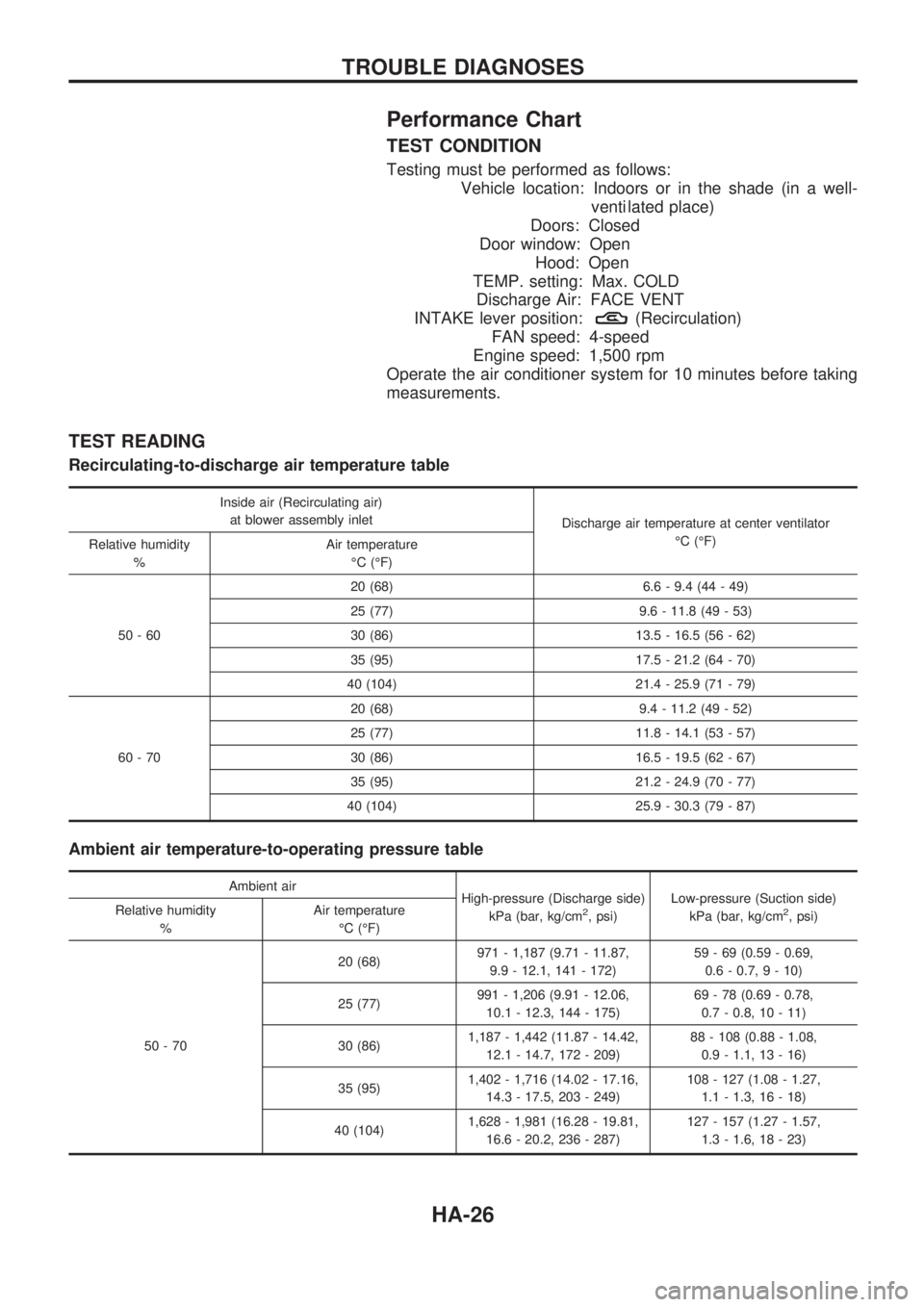 NISSAN PICK-UP 1998 Repair Manual Performance Chart
TEST CONDITION
Testing must be performed as follows:
Vehicle location: Indoors or in the shade (in a well-
venti lated place)
Doors: Closed
Door window: Open
Hood: Open
TEMP. setting NISSAN PICK-UP 1998 Repair Manual Performance Chart
TEST CONDITION
Testing must be performed as follows:
Vehicle location: Indoors or in the shade (in a well-
venti lated place)
Doors: Closed
Door window: Open
Hood: Open
TEMP. setting