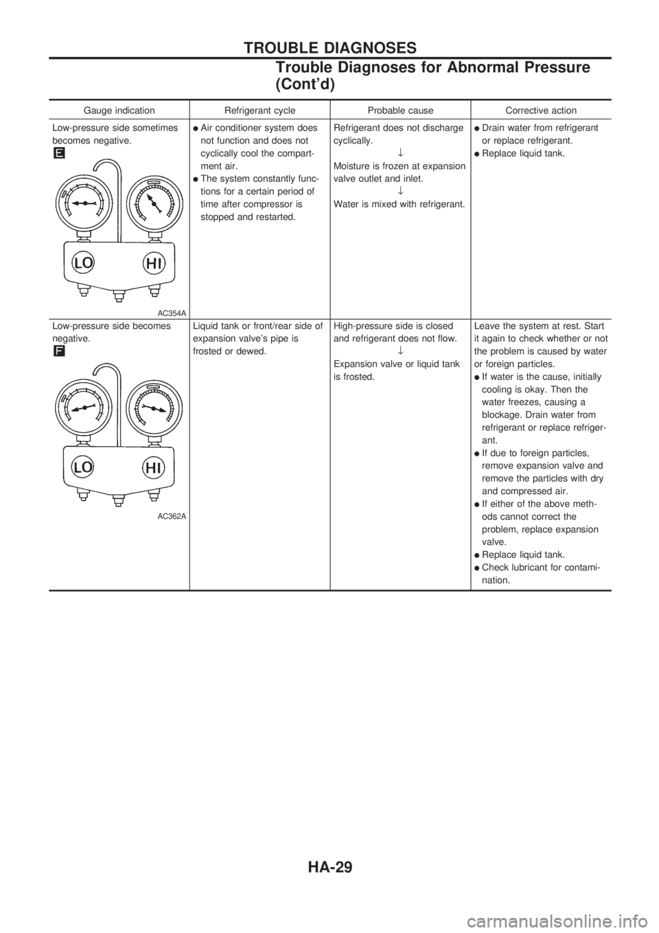 NISSAN PICK-UP 1998 Repair Manual Gauge indication Refrigerant cycle Probable cause Corrective action
Low-pressure side sometimes
becomes negative.
AC354A
lAir conditioner system does
not function and does not
cyclically cool the comp NISSAN PICK-UP 1998 Repair Manual Gauge indication Refrigerant cycle Probable cause Corrective action
Low-pressure side sometimes
becomes negative.
AC354A
lAir conditioner system does
not function and does not
cyclically cool the comp
