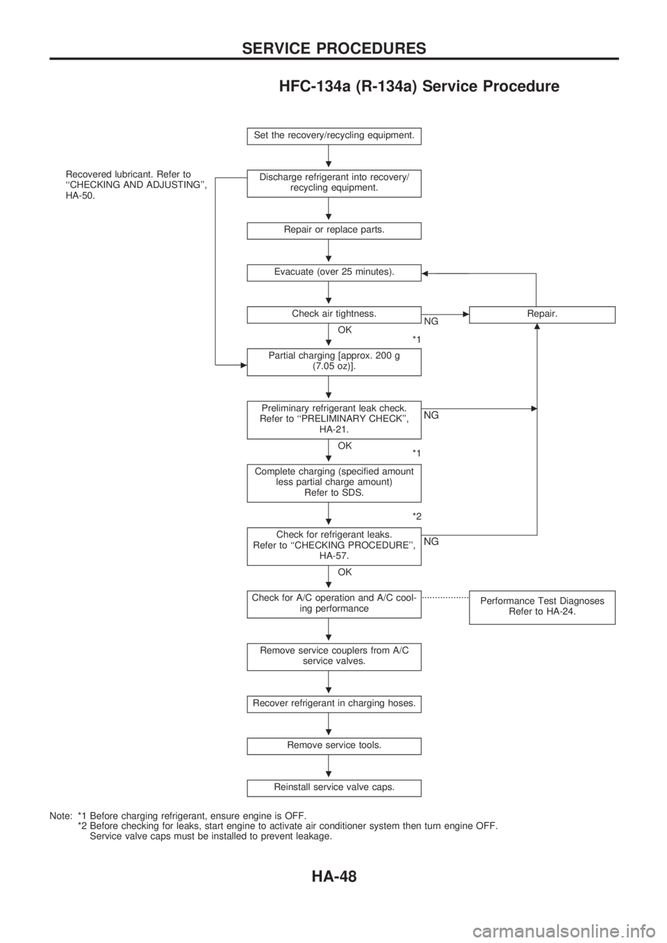 NISSAN PICK-UP 1998 Repair Manual HFC-134a (R-134a) Service Procedure
Set the recovery/recycling equipment.
Recovered lubricant. Refer to
``CHECKING AND ADJUSTING,
HA-50.
c
Discharge refrigerant into recovery/
recycling equipment.
R NISSAN PICK-UP 1998 Repair Manual HFC-134a (R-134a) Service Procedure
Set the recovery/recycling equipment.
Recovered lubricant. Refer to
``CHECKING AND ADJUSTING,
HA-50.
c
Discharge refrigerant into recovery/
recycling equipment.
R