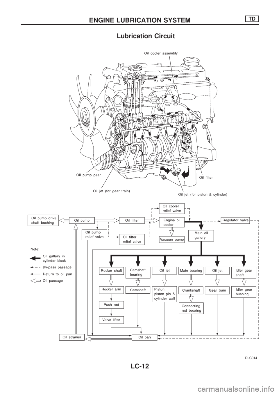 NISSAN PICK-UP 1998  Repair Manual Lubrication Circuit
DLC014
ENGINE LUBRICATION SYSTEMTD
LC-12 