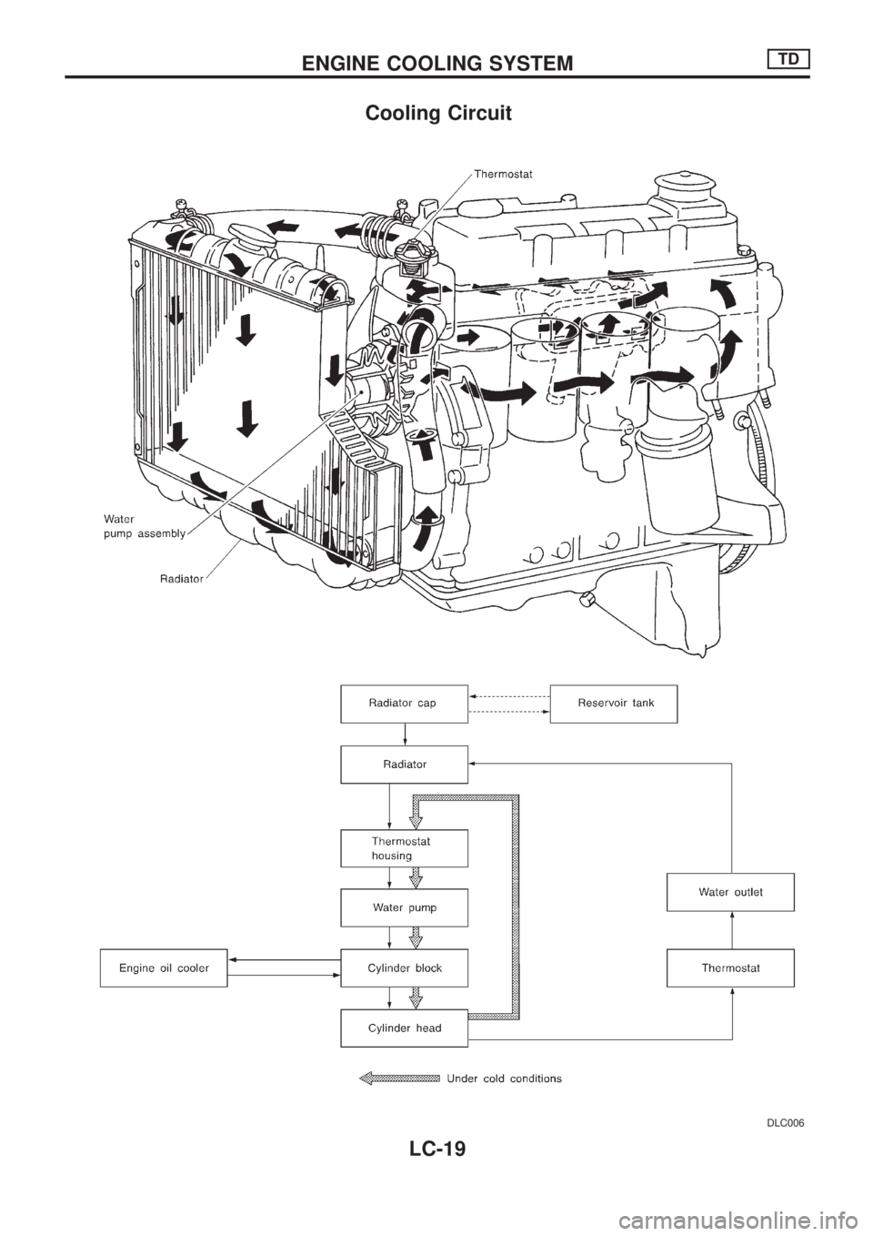 NISSAN PICK-UP 1998  Repair Manual Cooling Circuit
DLC006
ENGINE COOLING SYSTEMTD
LC-19 