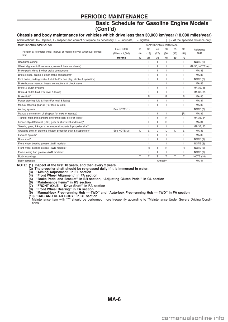 NISSAN PICK-UP 1998 Repair Manual Chassis and body maintenance for vehicles which drive less than 30,000 km/year (18,000 miles/year)
Abbreviations: R= Replace, I = Inspect and correct or replace as necessary, L = Lubricate, T = Tighte NISSAN PICK-UP 1998 Repair Manual Chassis and body maintenance for vehicles which drive less than 30,000 km/year (18,000 miles/year)
Abbreviations: R= Replace, I = Inspect and correct or replace as necessary, L = Lubricate, T = Tighte