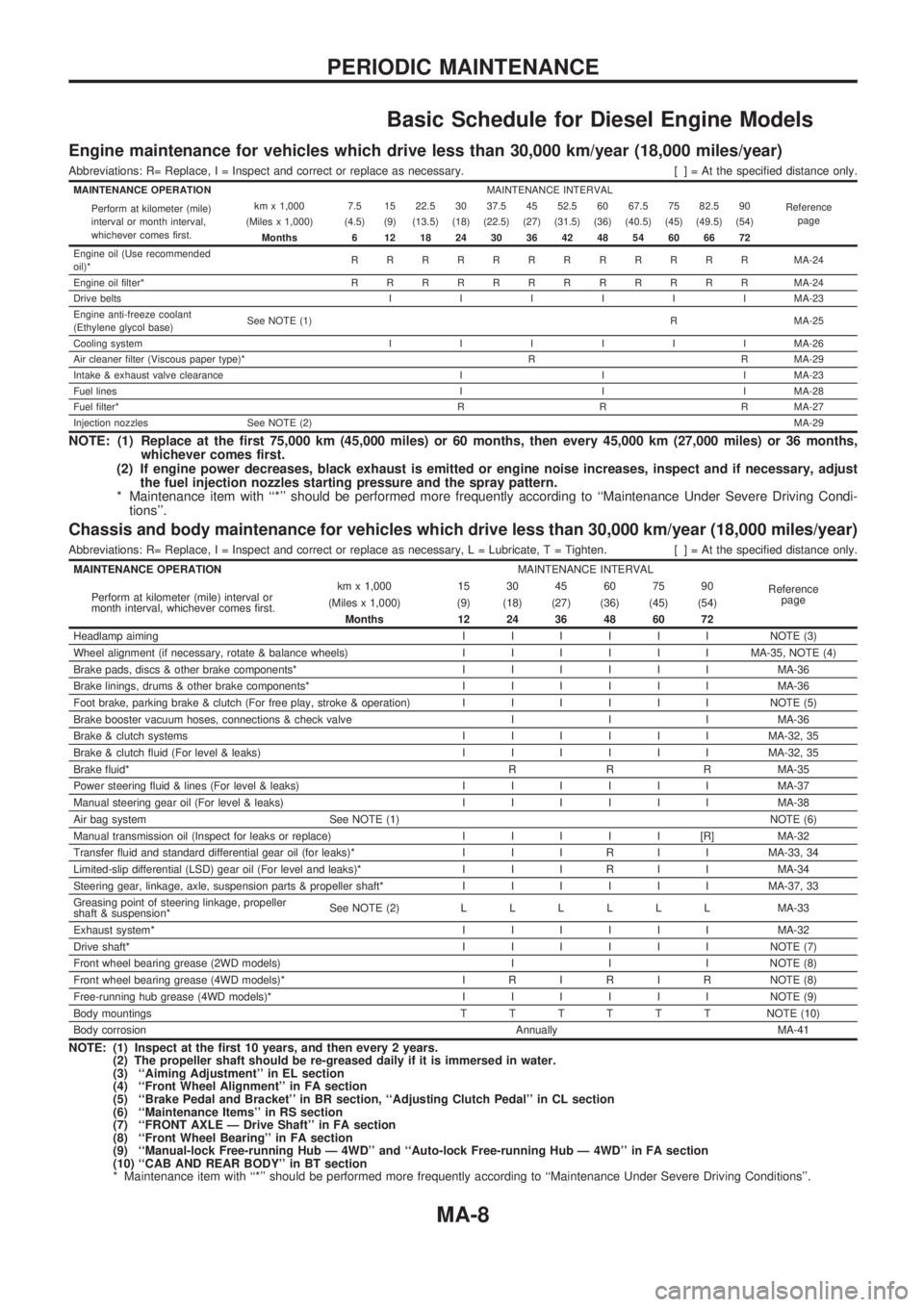NISSAN PICK-UP 1998 Repair Manual Basic Schedule for Diesel Engine Models
Engine maintenance for vehicles which drive less than 30,000 km/year (18,000 miles/year)
Abbreviations: R= Replace, I = Inspect and correct or replace as necess NISSAN PICK-UP 1998 Repair Manual Basic Schedule for Diesel Engine Models
Engine maintenance for vehicles which drive less than 30,000 km/year (18,000 miles/year)
Abbreviations: R= Replace, I = Inspect and correct or replace as necess