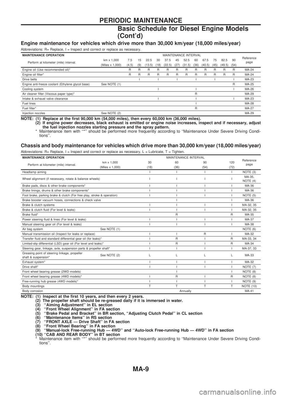 NISSAN PICK-UP 1998 Repair Manual Engine maintenance for vehicles which drive more than 30,000 km/year (18,000 miles/year)
Abbreviations: R= Replace, I = Inspect and correct or replace as necessary.
MAINTENANCE OPERATIONMAINTENANCE IN NISSAN PICK-UP 1998 Repair Manual Engine maintenance for vehicles which drive more than 30,000 km/year (18,000 miles/year)
Abbreviations: R= Replace, I = Inspect and correct or replace as necessary.
MAINTENANCE OPERATIONMAINTENANCE IN