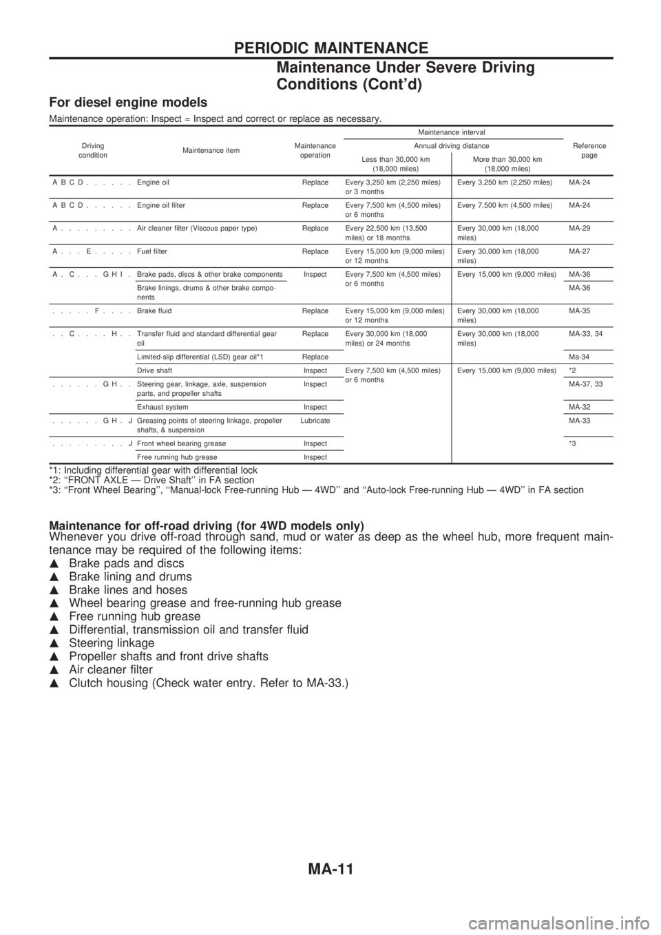 NISSAN PICK-UP 1998 Repair Manual For diesel engine models
Maintenance operation: Inspect = Inspect and correct or replace as necessary.
Driving
conditionMaintenance itemMaintenance
operationMaintenance interval
Reference
page Annual NISSAN PICK-UP 1998 Repair Manual For diesel engine models
Maintenance operation: Inspect = Inspect and correct or replace as necessary.
Driving
conditionMaintenance itemMaintenance
operationMaintenance interval
Reference
page Annual