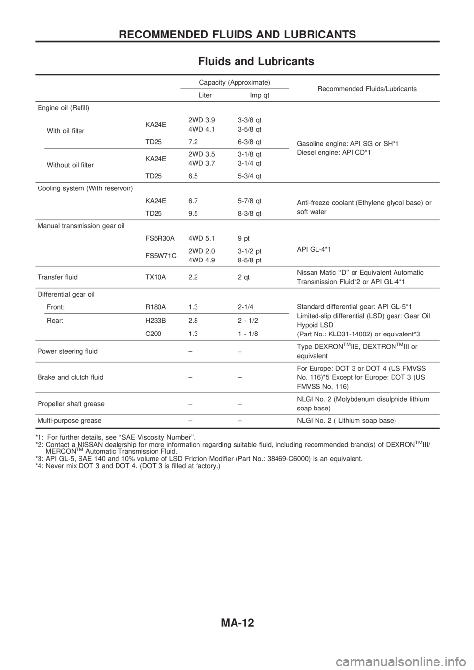 NISSAN PICK-UP 1998 Repair Manual Fluids and Lubricants
Capacity (Approximate)
Recommended Fluids/Lubricants
Liter Imp qt
Engine oil (Refill)
With oil filterKA24E2WD 3.9
4WD 4.13-3/8 qt
3-5/8 qt
Gasoline engine: API SG or SH*1
Diesel NISSAN PICK-UP 1998 Repair Manual Fluids and Lubricants
Capacity (Approximate)
Recommended Fluids/Lubricants
Liter Imp qt
Engine oil (Refill)
With oil filterKA24E2WD 3.9
4WD 4.13-3/8 qt
3-5/8 qt
Gasoline engine: API SG or SH*1
Diesel