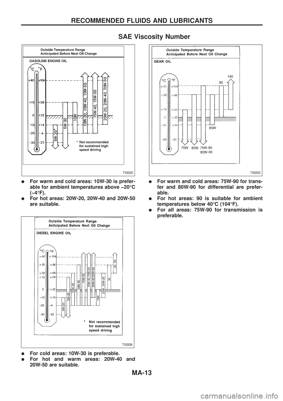 NISSAN PICK-UP 1998 Repair Manual SAE Viscosity Number
lFor warm and cold areas: 10W-30 is prefer-
able for ambient temperatures above þ20ÉC
(þ4ÉF).
lFor hot areas: 20W-20, 20W-40 and 20W-50
are suitable.
lFor warm and cold areas: NISSAN PICK-UP 1998 Repair Manual SAE Viscosity Number
lFor warm and cold areas: 10W-30 is prefer-
able for ambient temperatures above þ20ÉC
(þ4ÉF).
lFor hot areas: 20W-20, 20W-40 and 20W-50
are suitable.
lFor warm and cold areas: