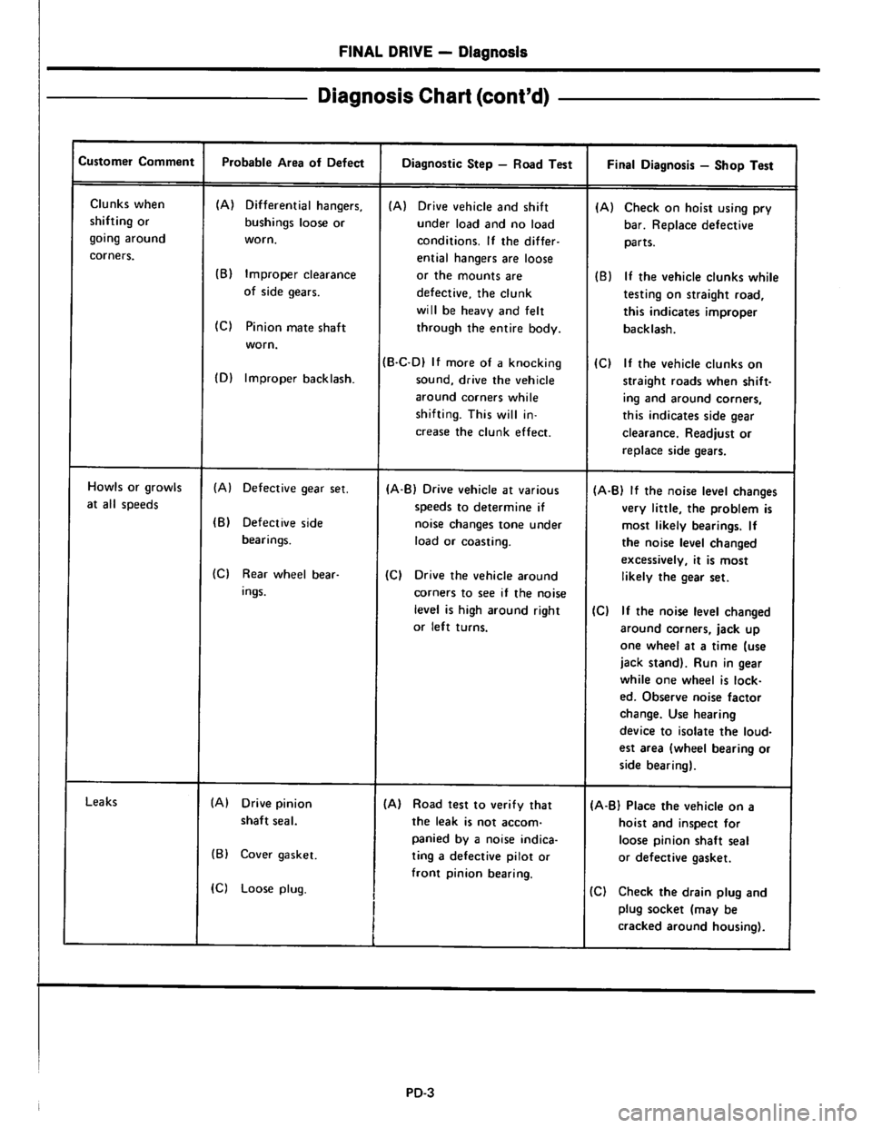 NISSAN PICK-UP 1983 Service User Guide Downloaded from www.Manualslib.com manuals search engine NISSAN PICK-UP 1983 Service User Guide Downloaded from www.Manualslib.com manuals search engine