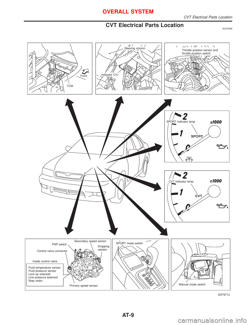 NISSAN PRIMERA 1999  Electronic User Guide CVT Electrical Parts LocationNCAT0008
SAT671J Front
TCMIndicator C/USteering column
Throttle position sensor and
throttle position switch
SPORT indicator lamp
CVT indicator lamp
Manual mode switch SPO