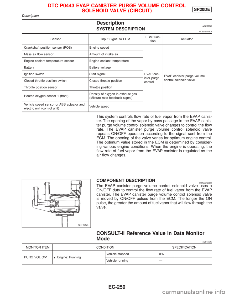 NISSAN PRIMERA 1999 Electronic Repair Manual DescriptionNCEC0248SYSTEM DESCRIPTIONNCEC0248S01
Sensor Input Signal to ECMECM func-
tionActuator
Crankshaft position sensor (POS) Engine speed
EVAP can-
ister purge
controlEVAP canister purge volume
NISSAN PRIMERA 1999 Electronic Repair Manual DescriptionNCEC0248SYSTEM DESCRIPTIONNCEC0248S01
Sensor Input Signal to ECMECM func-
tionActuator
Crankshaft position sensor (POS) Engine speed
EVAP can-
ister purge
controlEVAP canister purge volume