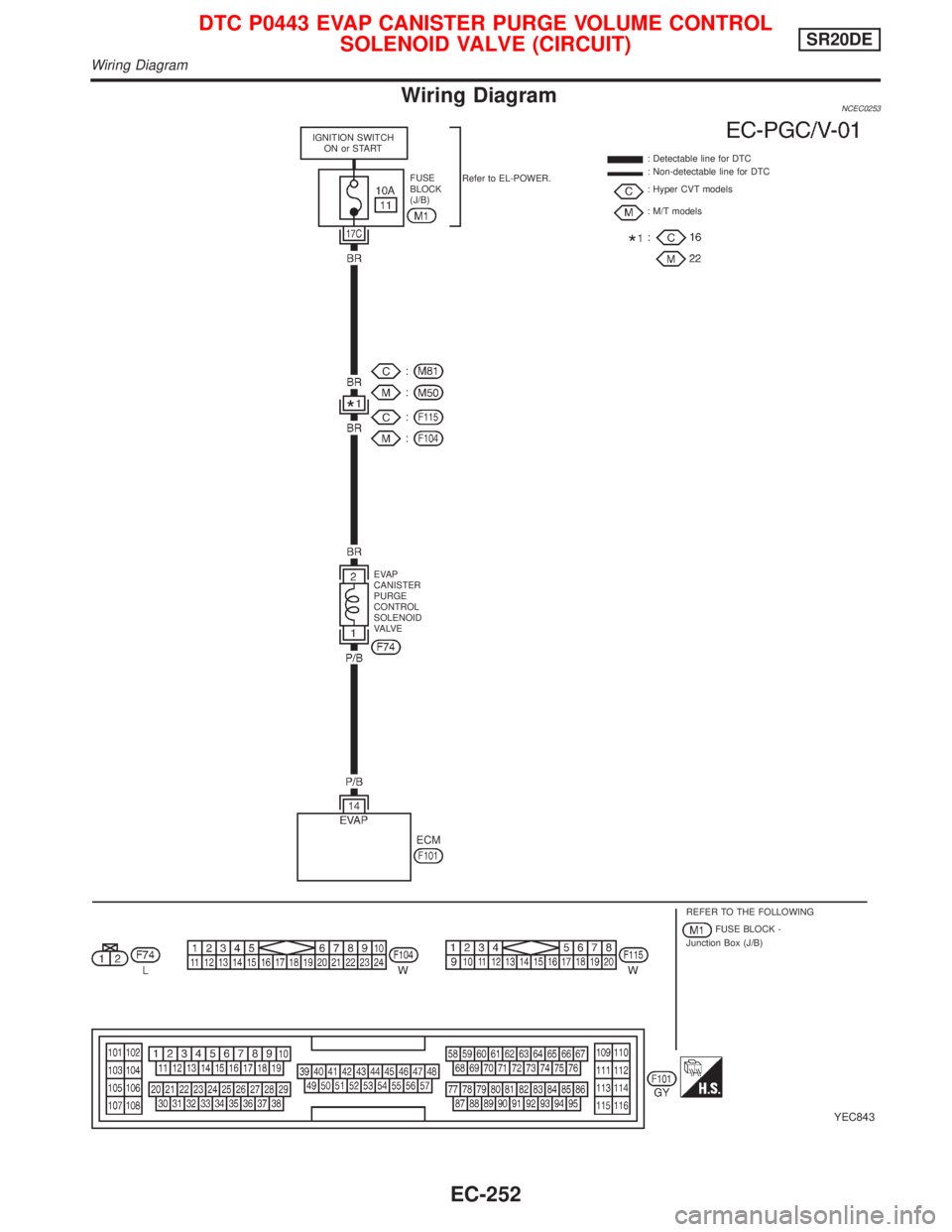 NISSAN PRIMERA 1999 Electronic Repair Manual Wiring DiagramNCEC0253
YEC843
IGNITION SWITCH
ON or START
Refer to EL-POWER.: Detectable line for DTC
: Non-detectable line for DTC
: Hyper CVT models
: M/T models FUSE
BLOCK
(J/B)
EVAP
CANISTER
PURGE NISSAN PRIMERA 1999 Electronic Repair Manual Wiring DiagramNCEC0253
YEC843
IGNITION SWITCH
ON or START
Refer to EL-POWER.: Detectable line for DTC
: Non-detectable line for DTC
: Hyper CVT models
: M/T models FUSE
BLOCK
(J/B)
EVAP
CANISTER
PURGE