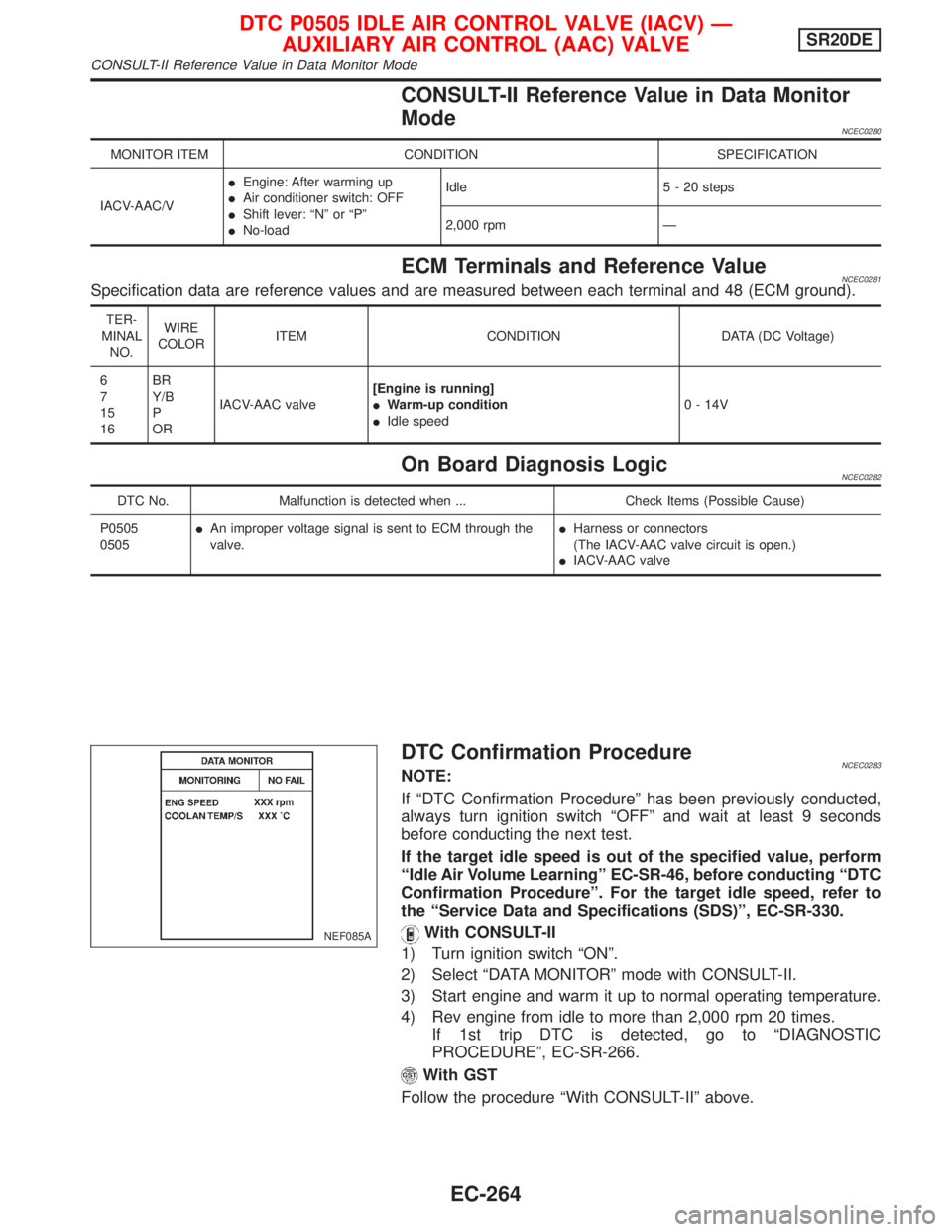 NISSAN PRIMERA 1999 Electronic Repair Manual CONSULT-II Reference Value in Data Monitor
Mode
NCEC0280
MONITOR ITEM CONDITION SPECIFICATION
IACV-AAC/VIEngine: After warming up
IAir conditioner switch: OFF
IShift lever: ªNº or ªPº
INo-loadIdle NISSAN PRIMERA 1999 Electronic Repair Manual CONSULT-II Reference Value in Data Monitor
Mode
NCEC0280
MONITOR ITEM CONDITION SPECIFICATION
IACV-AAC/VIEngine: After warming up
IAir conditioner switch: OFF
IShift lever: ªNº or ªPº
INo-loadIdle