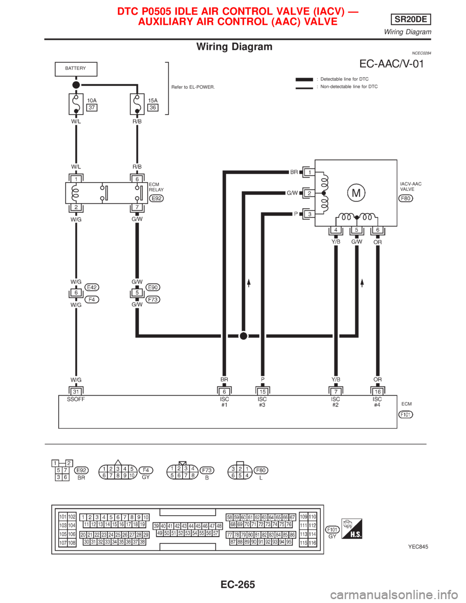 NISSAN PRIMERA 1999 Electronic Repair Manual Wiring DiagramNCEC0284
YEC845
: Detectable line for DTC
: Non-detectable line for DTC
ECM ECM
RELAYRefer to EL-POWER. BATTERY
IACV-AAC
VA LV E
DTC P0505 IDLE AIR CONTROL VALVE (IACV) Ð
AUXILIARY AIR NISSAN PRIMERA 1999 Electronic Repair Manual Wiring DiagramNCEC0284
YEC845
: Detectable line for DTC
: Non-detectable line for DTC
ECM ECM
RELAYRefer to EL-POWER. BATTERY
IACV-AAC
VA LV E
DTC P0505 IDLE AIR CONTROL VALVE (IACV) Ð
AUXILIARY AIR