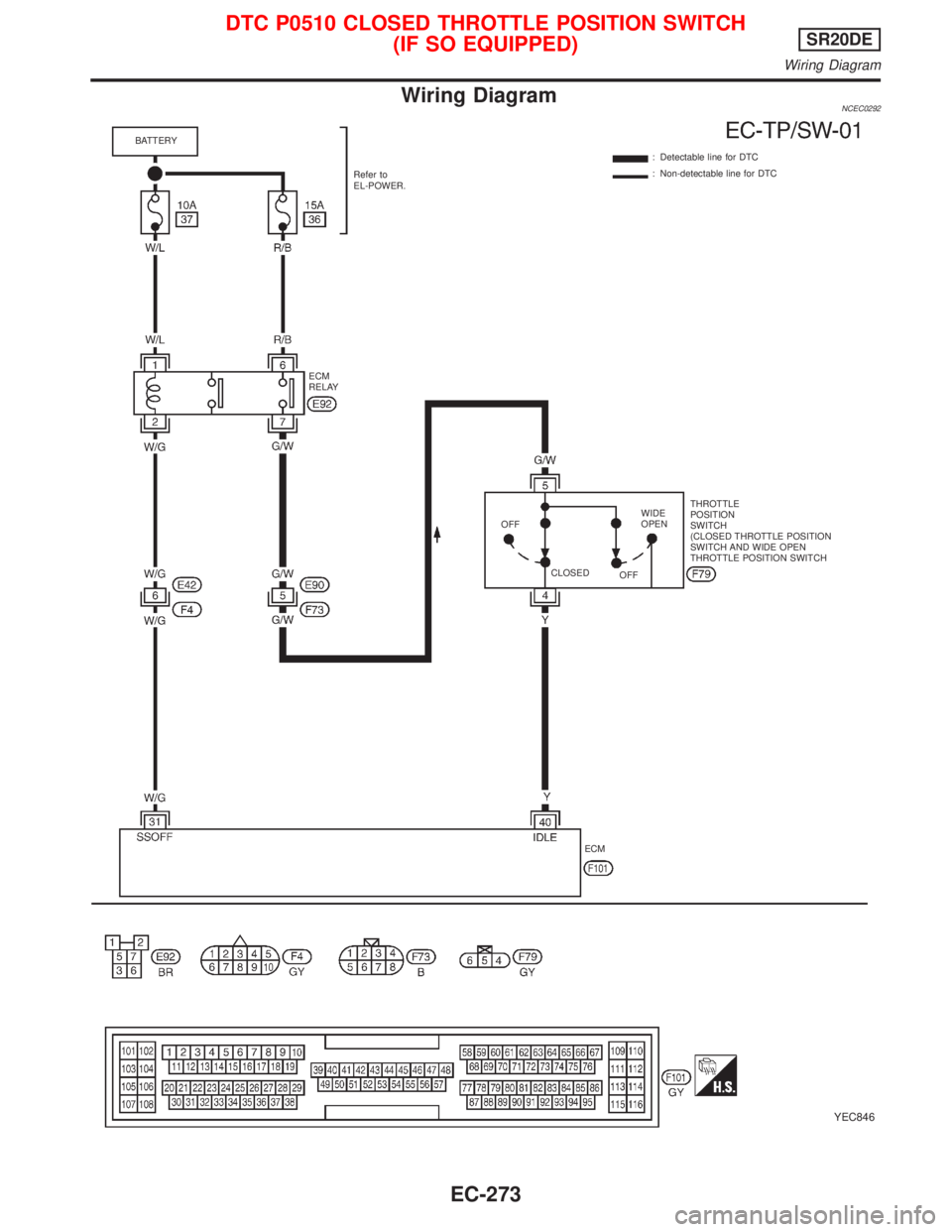 NISSAN PRIMERA 1999 Electronic Repair Manual Wiring DiagramNCEC0292
YEC846
BATTERY
Refer to
EL-POWER.: Detectable line for DTC
: Non-detectable line for DTC
ECM
RELAY
OFF
CLOSEDWIDE
OPEN
OFFTHROTTLE
POSITION
SWITCH
(CLOSED THROTTLE POSITION
SWIT NISSAN PRIMERA 1999 Electronic Repair Manual Wiring DiagramNCEC0292
YEC846
BATTERY
Refer to
EL-POWER.: Detectable line for DTC
: Non-detectable line for DTC
ECM
RELAY
OFF
CLOSEDWIDE
OPEN
OFFTHROTTLE
POSITION
SWITCH
(CLOSED THROTTLE POSITION
SWIT