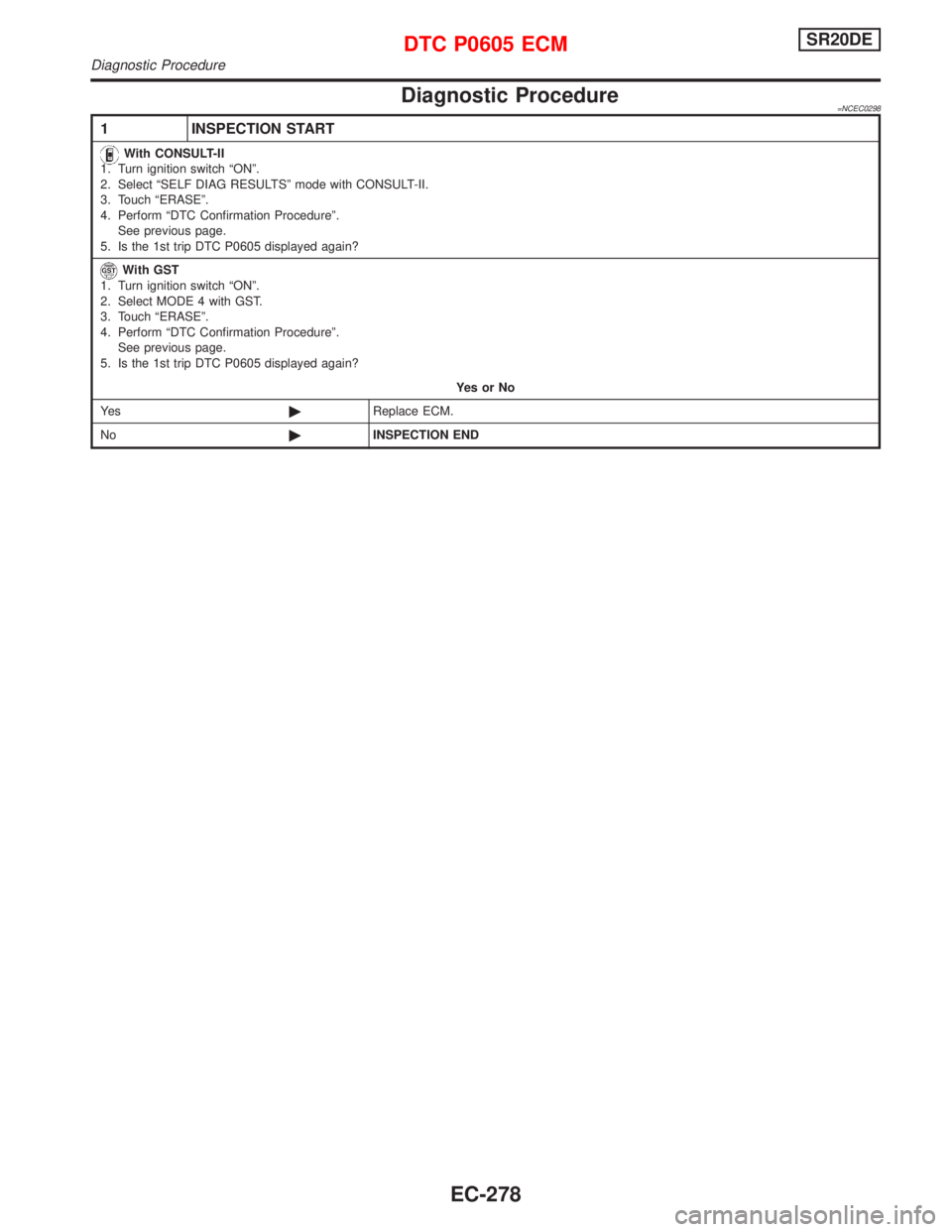 NISSAN PRIMERA 1999 Electronic Repair Manual Diagnostic Procedure=NCEC0298
1 INSPECTION START
With CONSULT-II
1. Turn ignition switch ªONº.
2. Select ªSELF DIAG RESULTSº mode with CONSULT-II.
3. Touch ªERASEº.
4. Perform ªDTC Confirmation NISSAN PRIMERA 1999 Electronic Repair Manual Diagnostic Procedure=NCEC0298
1 INSPECTION START
With CONSULT-II
1. Turn ignition switch ªONº.
2. Select ªSELF DIAG RESULTSº mode with CONSULT-II.
3. Touch ªERASEº.
4. Perform ªDTC Confirmation