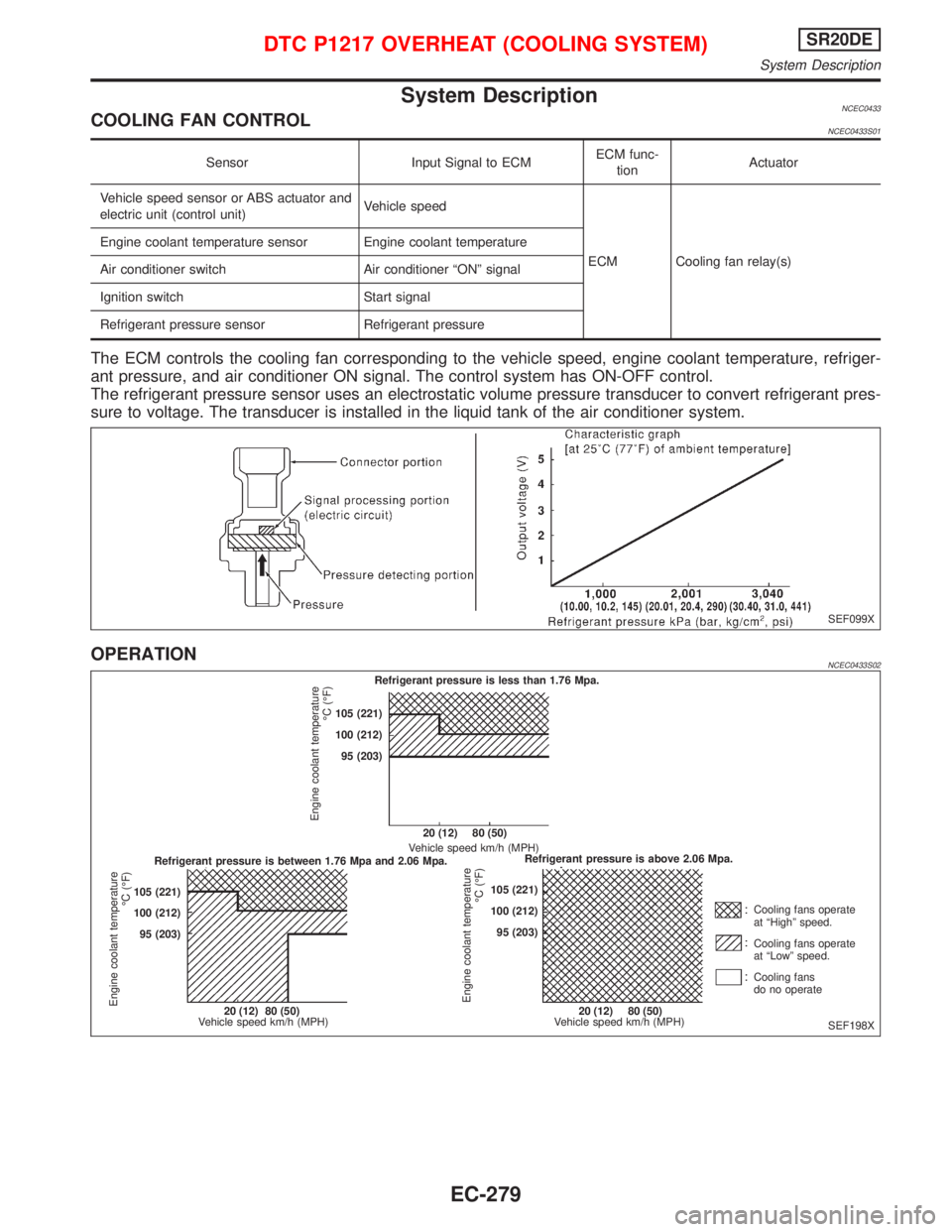 NISSAN PRIMERA 1999 Electronic Repair Manual System DescriptionNCEC0433COOLING FAN CONTROLNCEC0433S01
Sensor Input Signal to ECMECM func-
tionActuator
Vehicle speed sensor or ABS actuator and
electric unit (control unit)Vehicle speed
ECM Cooling NISSAN PRIMERA 1999 Electronic Repair Manual System DescriptionNCEC0433COOLING FAN CONTROLNCEC0433S01
Sensor Input Signal to ECMECM func-
tionActuator
Vehicle speed sensor or ABS actuator and
electric unit (control unit)Vehicle speed
ECM Cooling