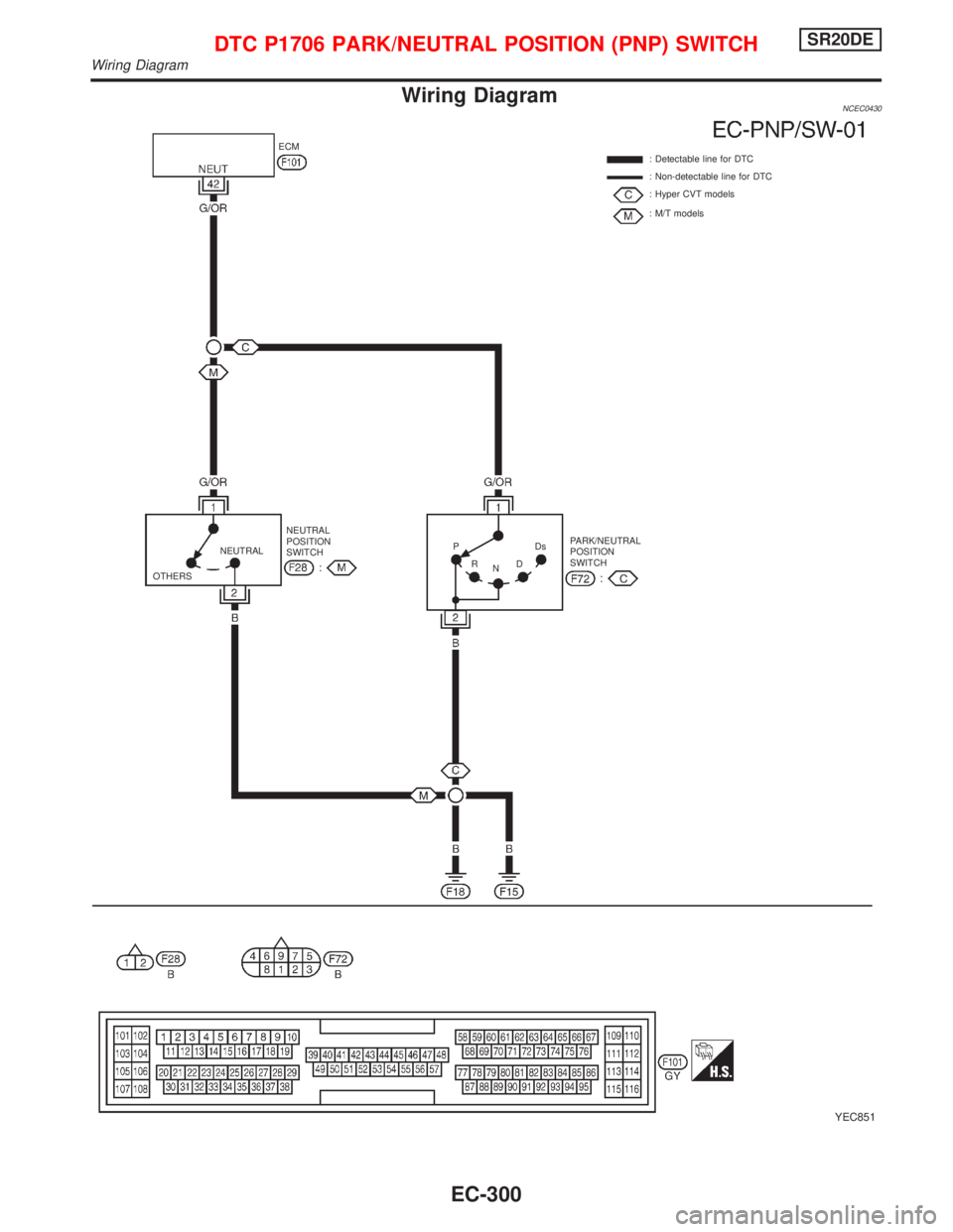 NISSAN PRIMERA 1999 Electronic Repair Manual Wiring DiagramNCEC0430
YEC851
: Detectable line for DTC
: Non-detectable line for DTC
: Hyper CVT models
: M/T models ECM
PARK/NEUTRAL
POSITION
SWITCH NEUTRAL
POSITION
SWITCH NEUTRAL
OTHERSP
R
NDDs
DT NISSAN PRIMERA 1999 Electronic Repair Manual Wiring DiagramNCEC0430
YEC851
: Detectable line for DTC
: Non-detectable line for DTC
: Hyper CVT models
: M/T models ECM
PARK/NEUTRAL
POSITION
SWITCH NEUTRAL
POSITION
SWITCH NEUTRAL
OTHERSP
R
NDDs
DT